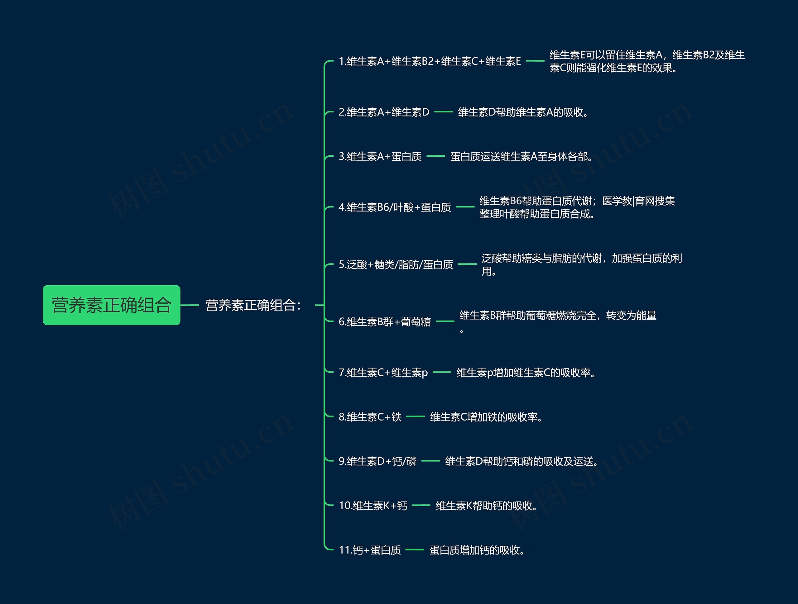 营养素正确组合思维导图