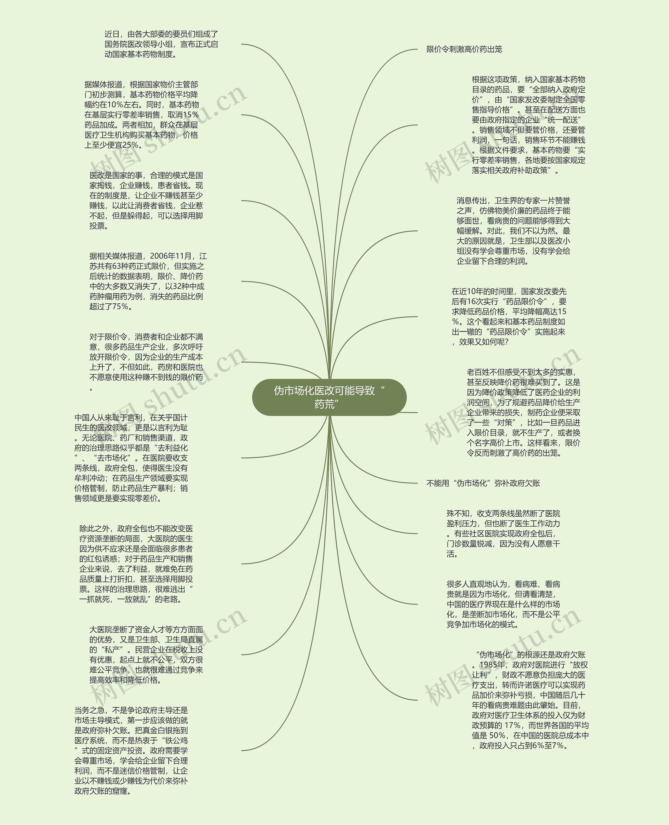 伪市场化医改可能导致“药荒”思维导图