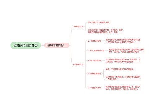 结核病范围及分类