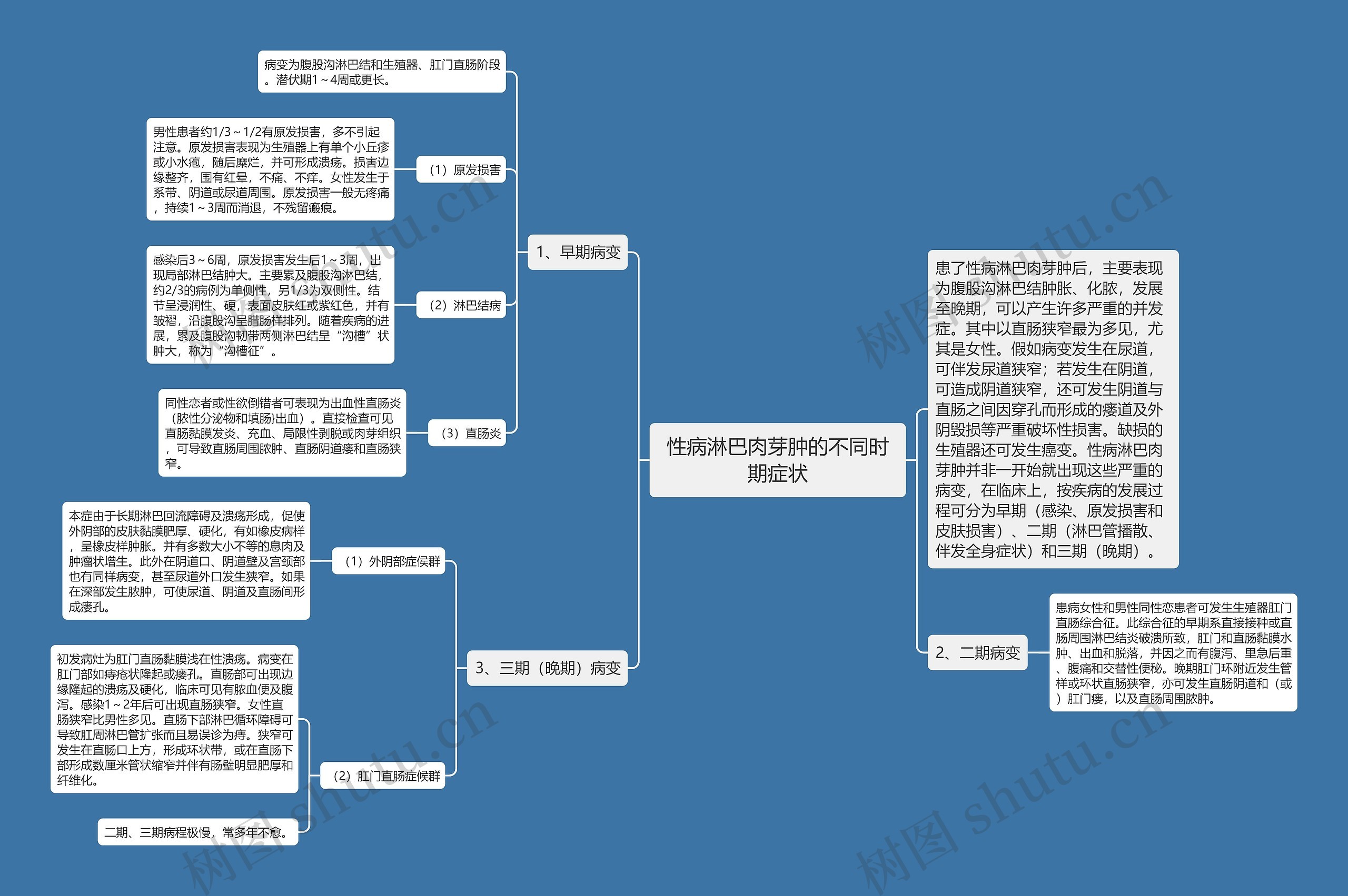 性病淋巴肉芽肿的不同时期症状思维导图