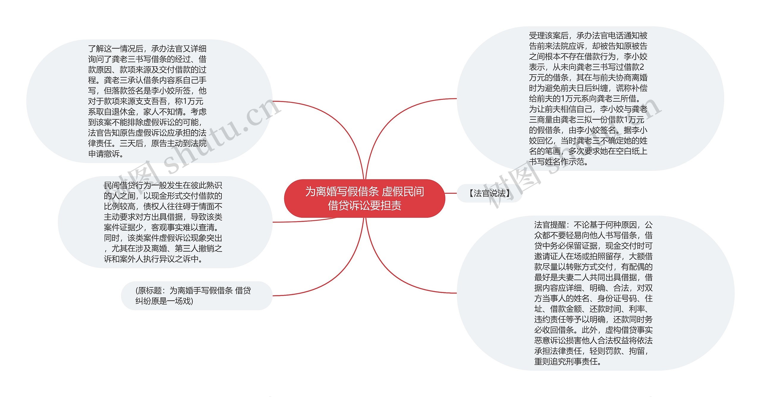 为离婚写假借条 虚假民间借贷诉讼要担责思维导图