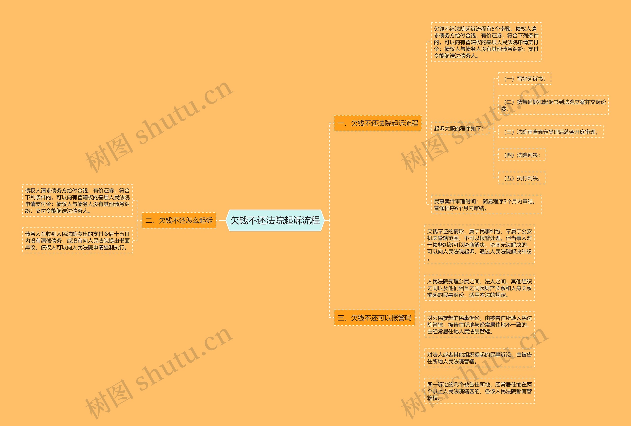 欠钱不还法院起诉流程思维导图