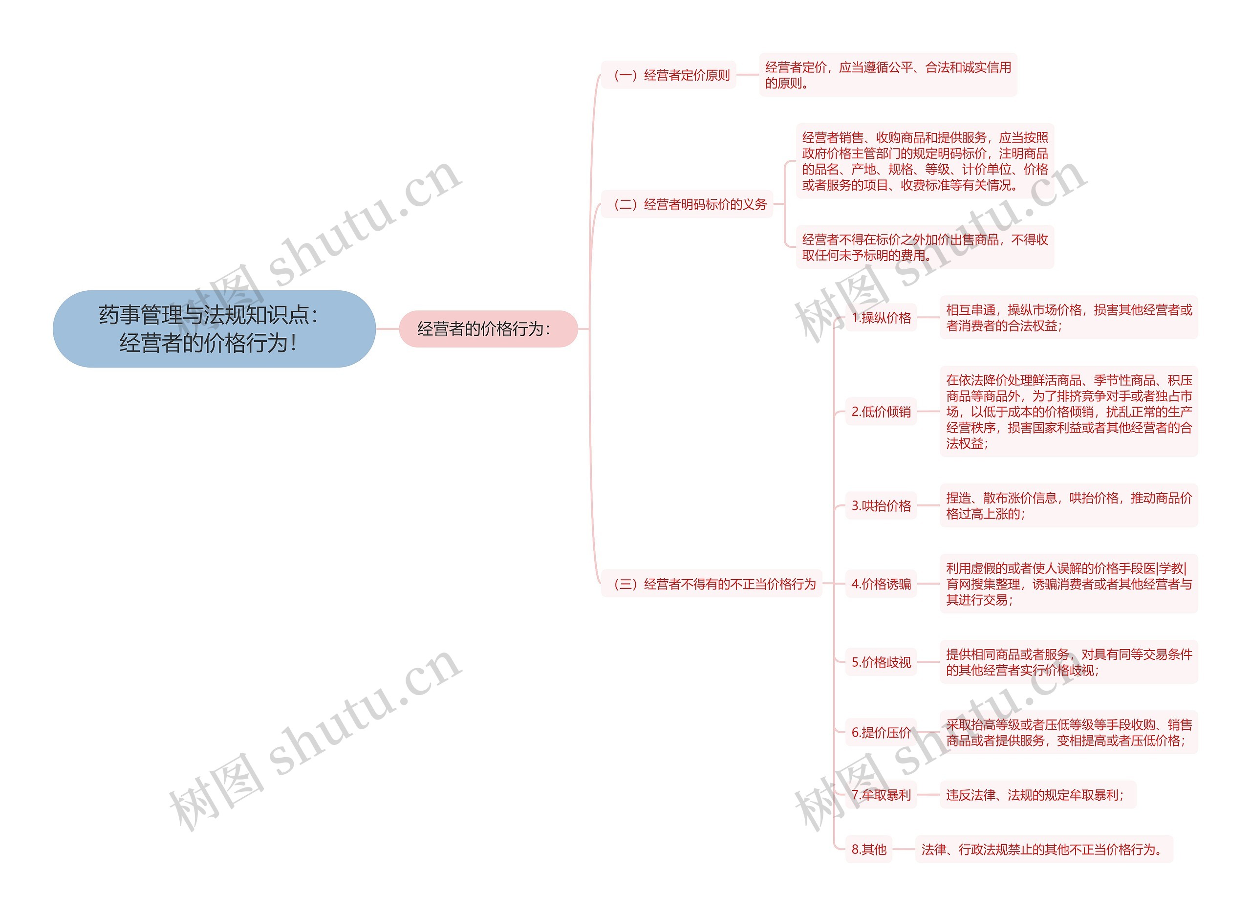 药事管理与法规知识点：经营者的价格行为！思维导图