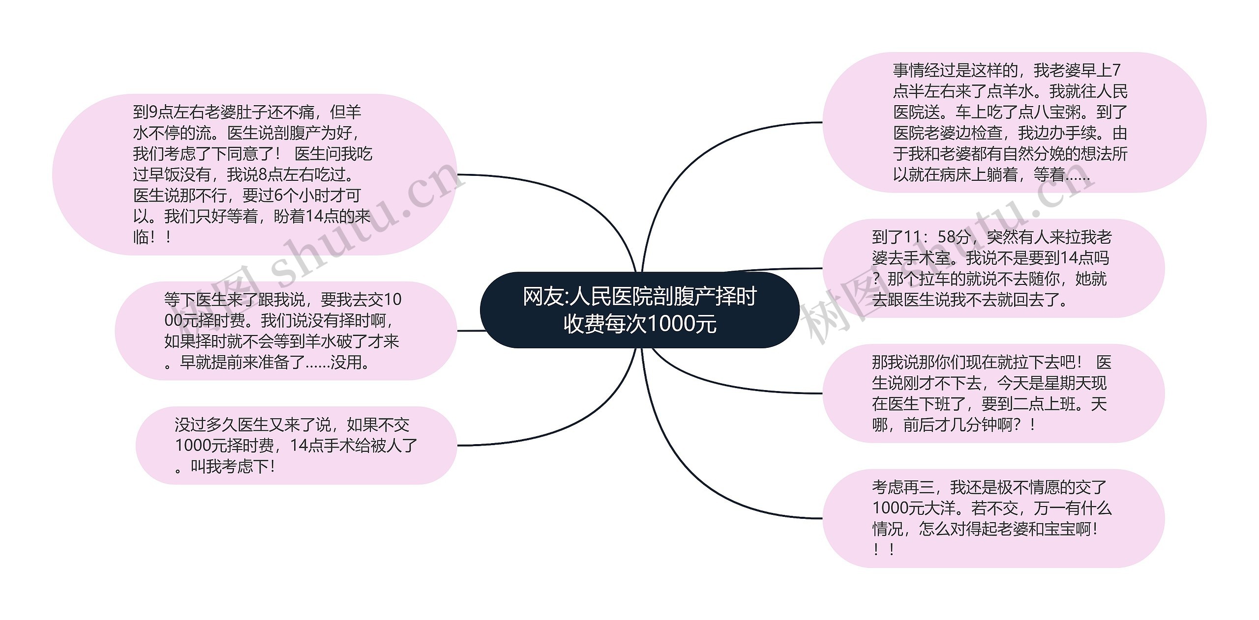 网友:人民医院剖腹产择时收费每次1000元