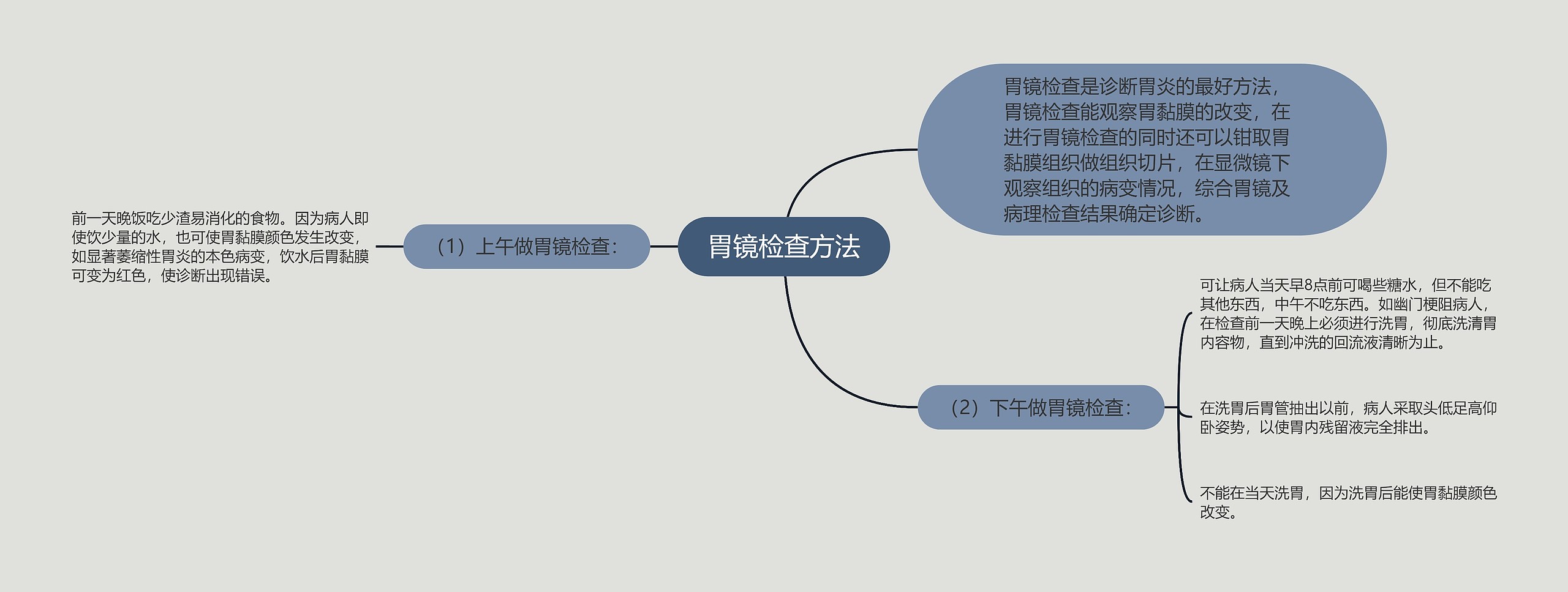 胃镜检查方法思维导图