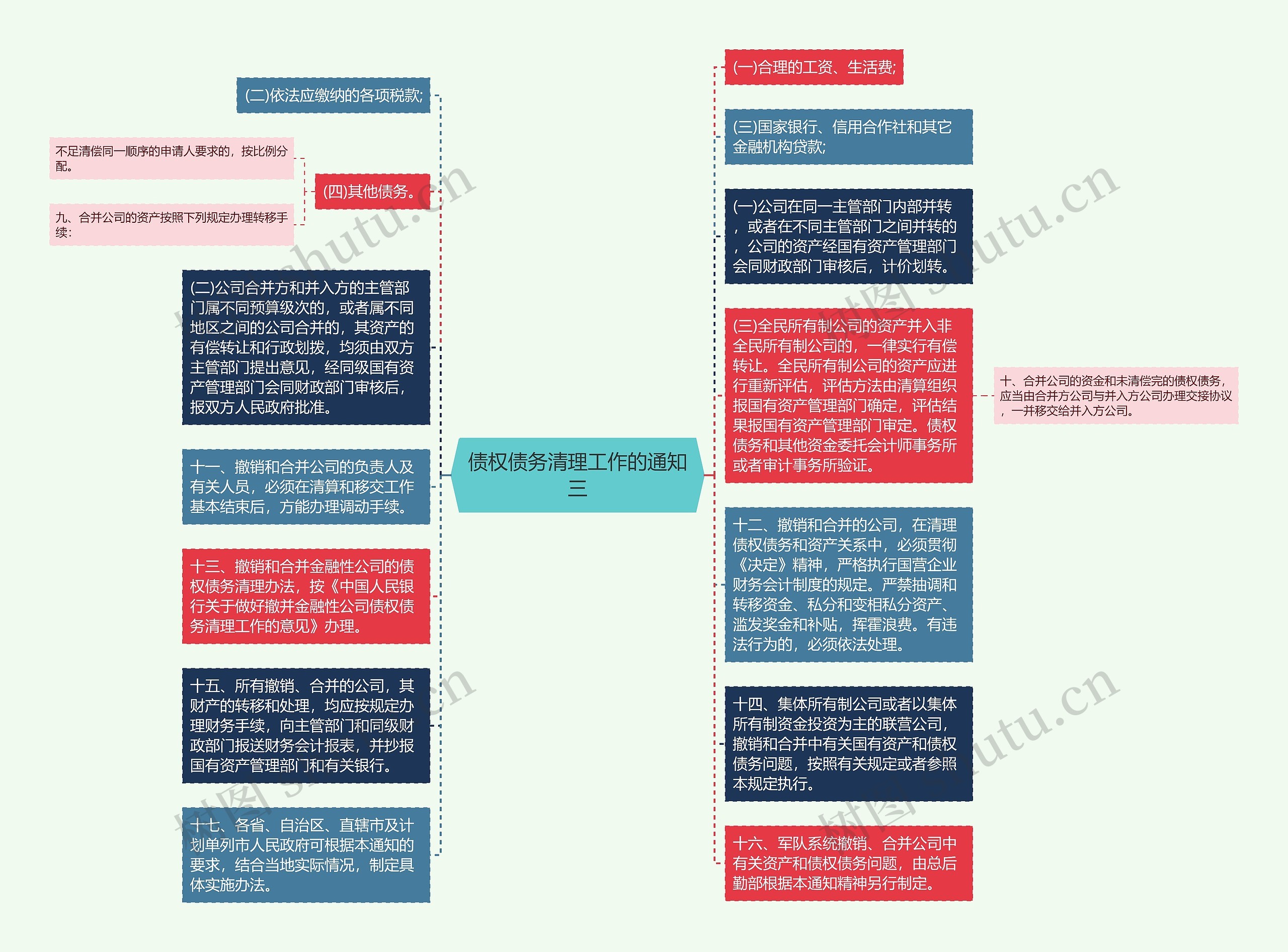 债权债务清理工作的通知三思维导图