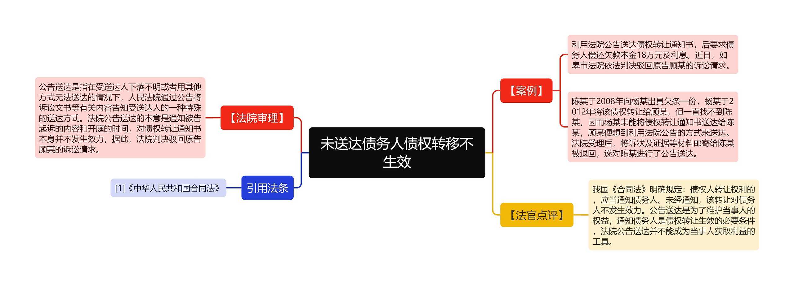 未送达债务人债权转移不生效思维导图