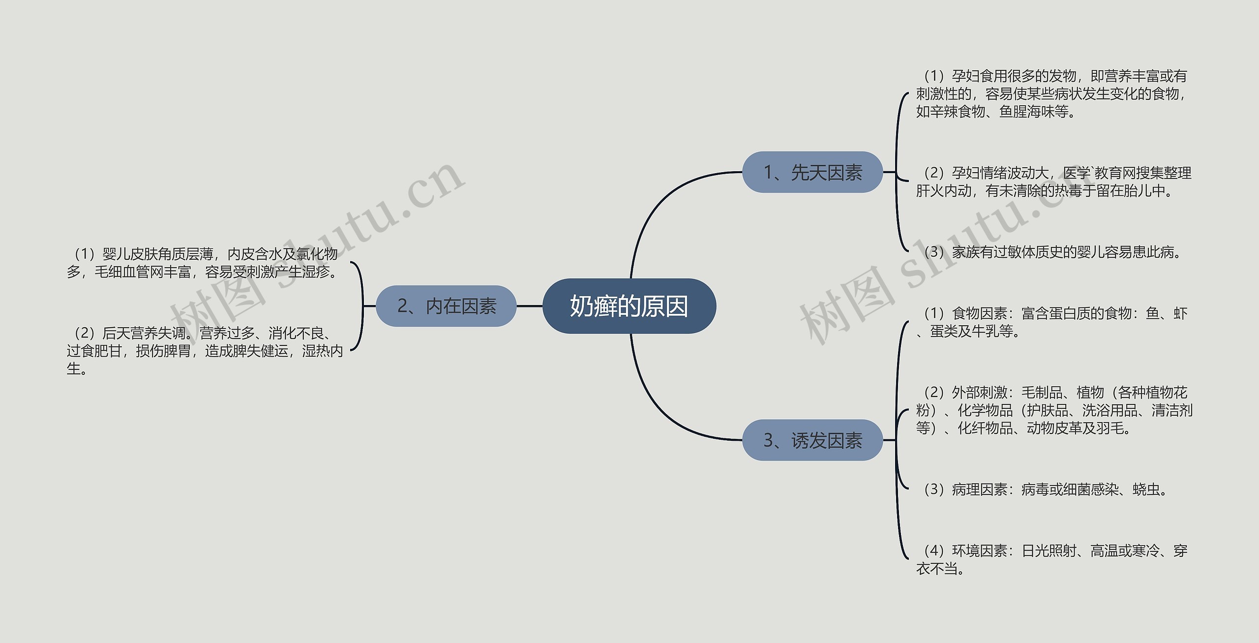 奶癣的原因思维导图