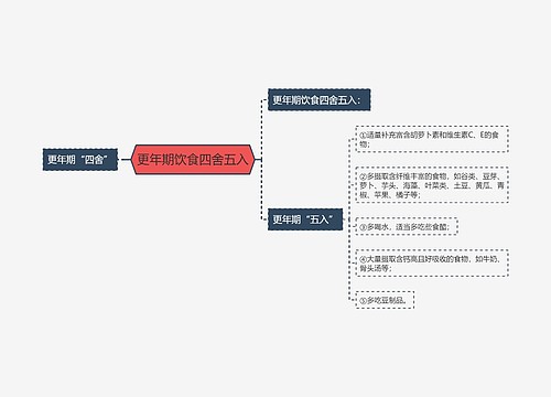 更年期饮食四舍五入