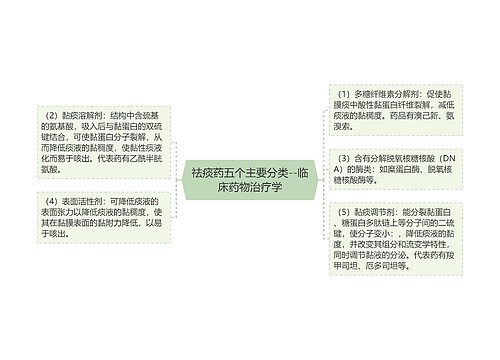 祛痰药五个主要分类--临床药物治疗学