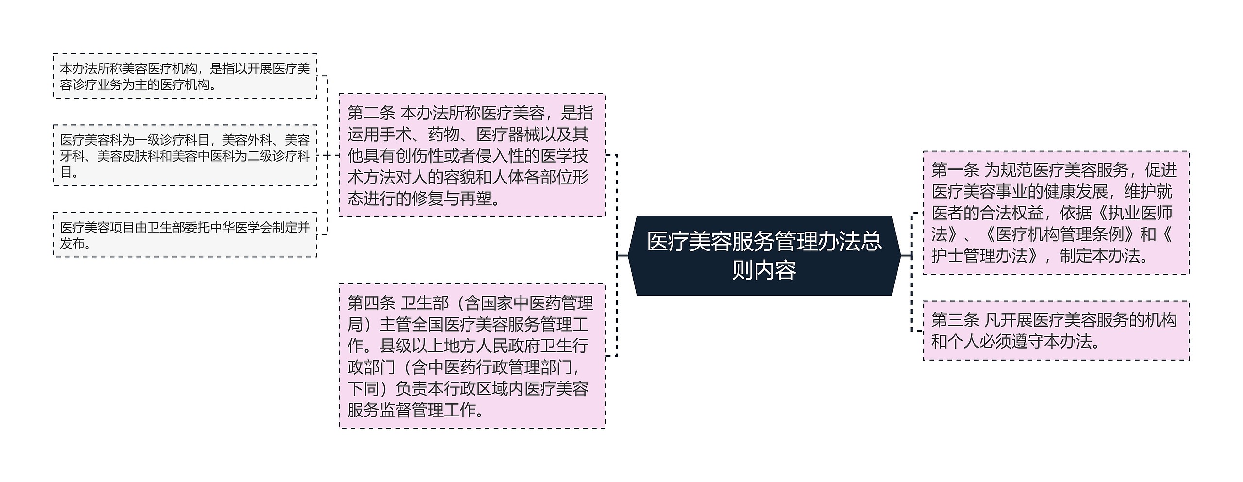 医疗美容服务管理办法总则内容思维导图