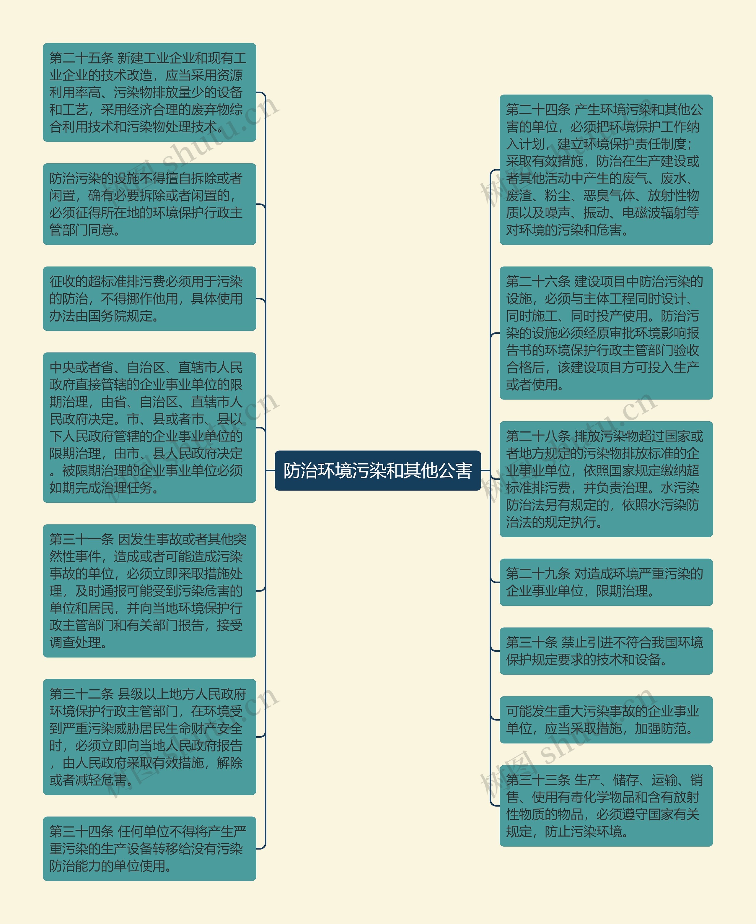 防治环境污染和其他公害思维导图