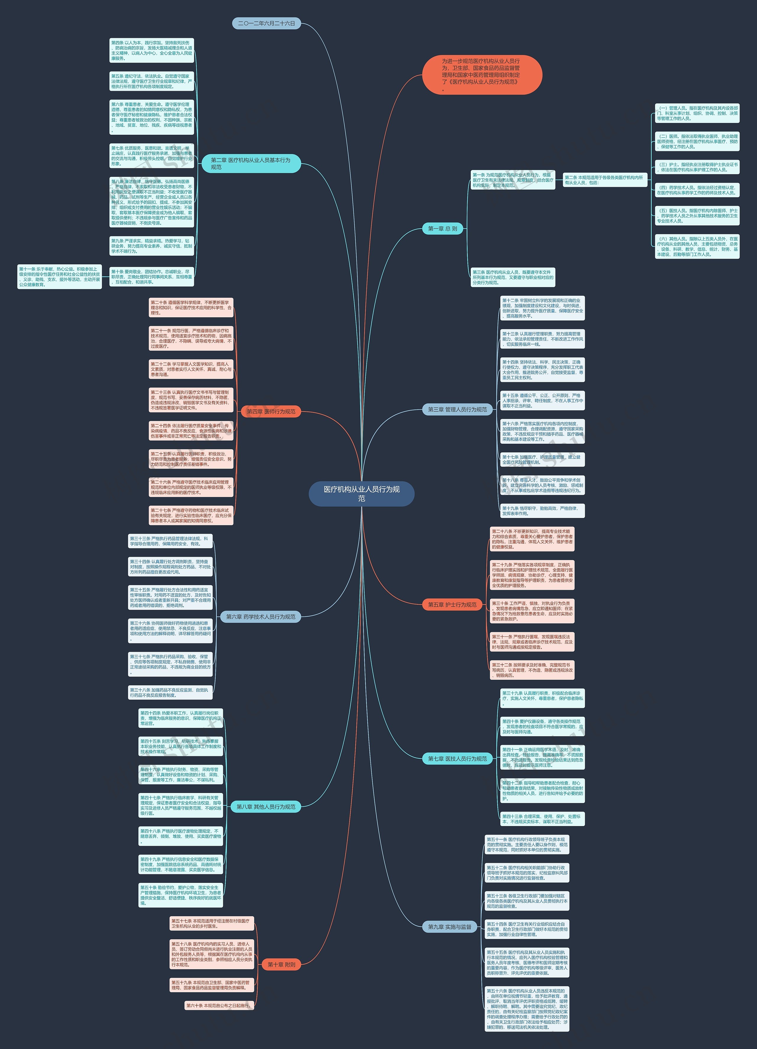 医疗机构从业人员行为规范思维导图