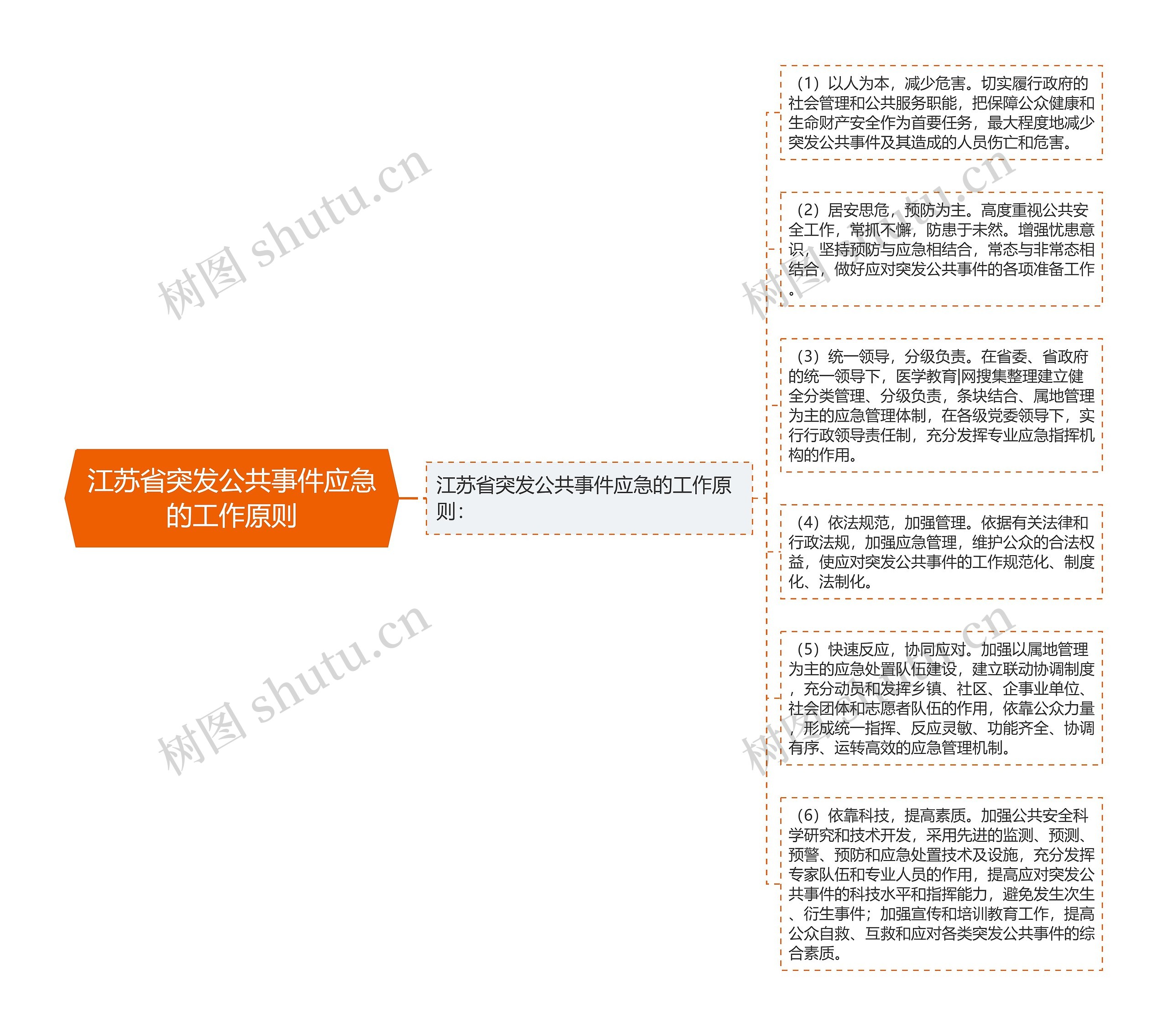 江苏省突发公共事件应急的工作原则