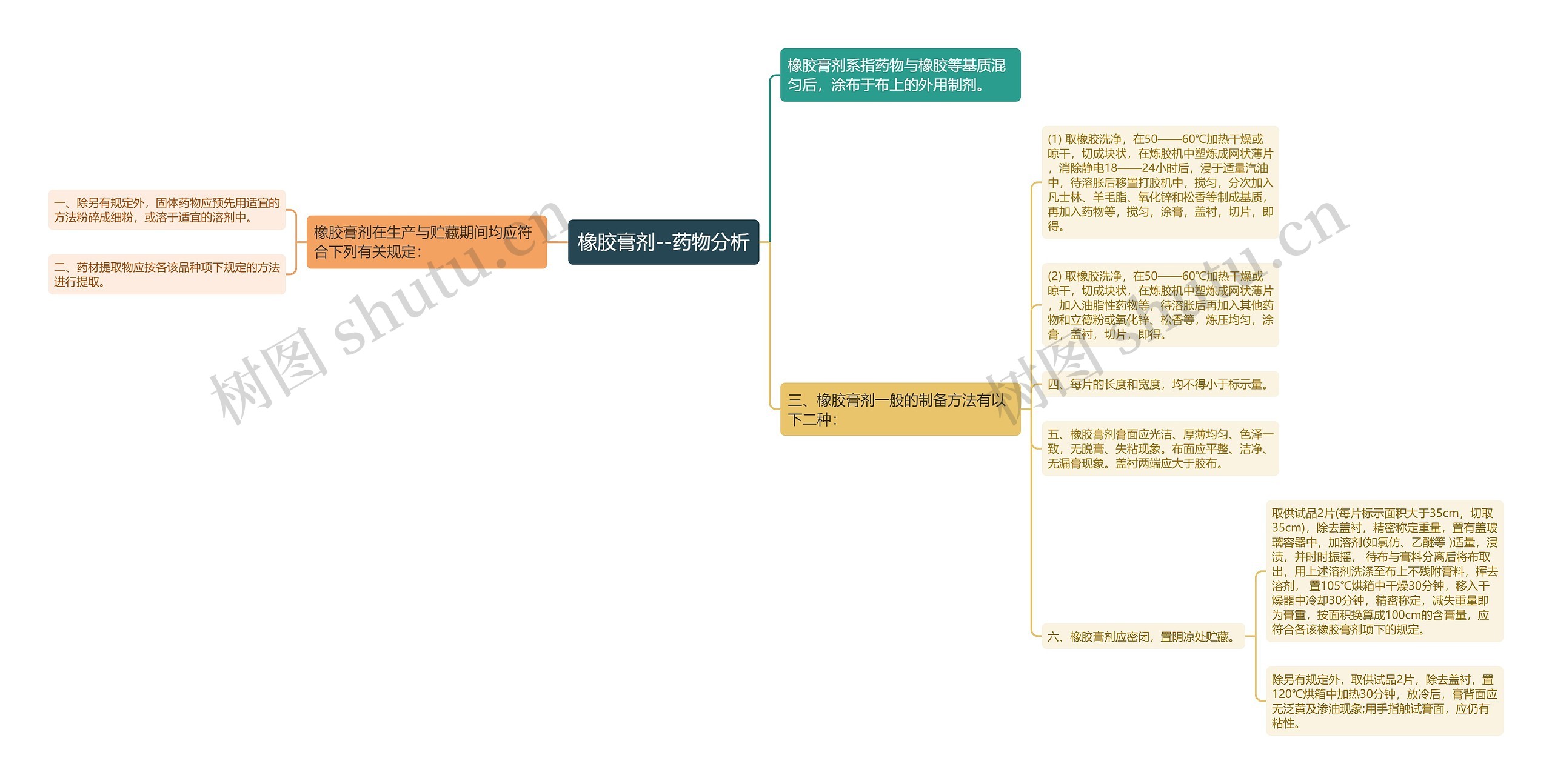 橡胶膏剂--药物分析思维导图