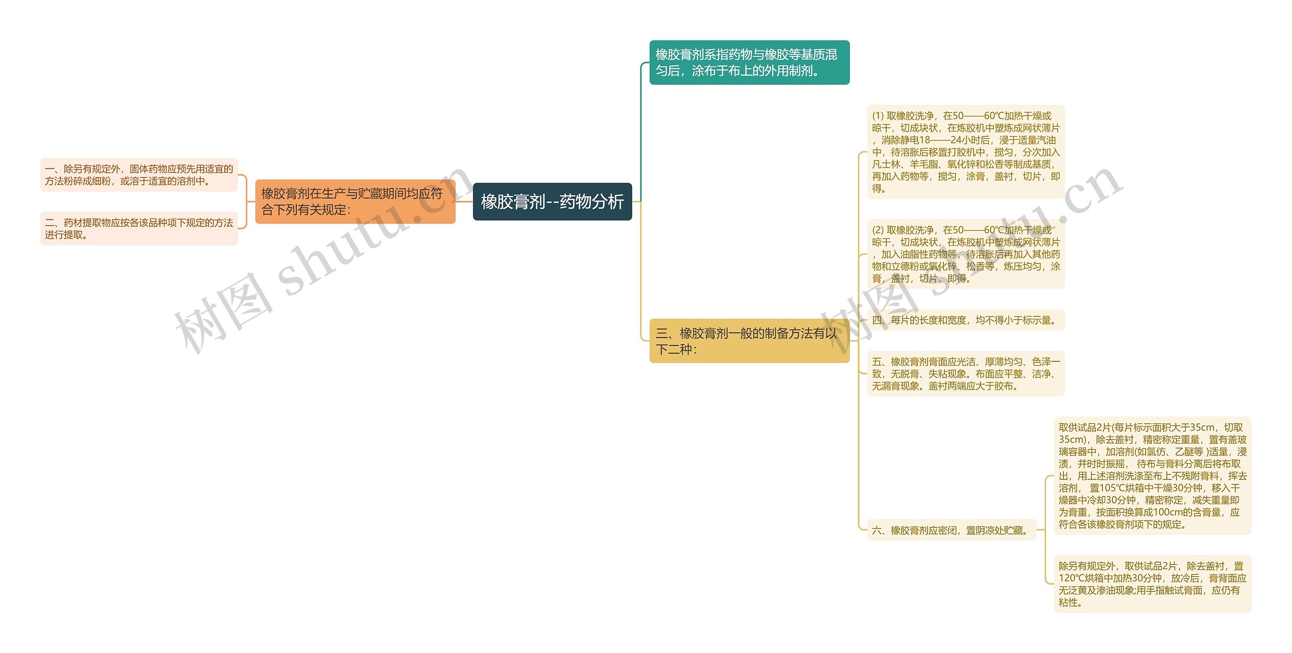 橡胶膏剂--药物分析 橡胶膏剂--药物分析