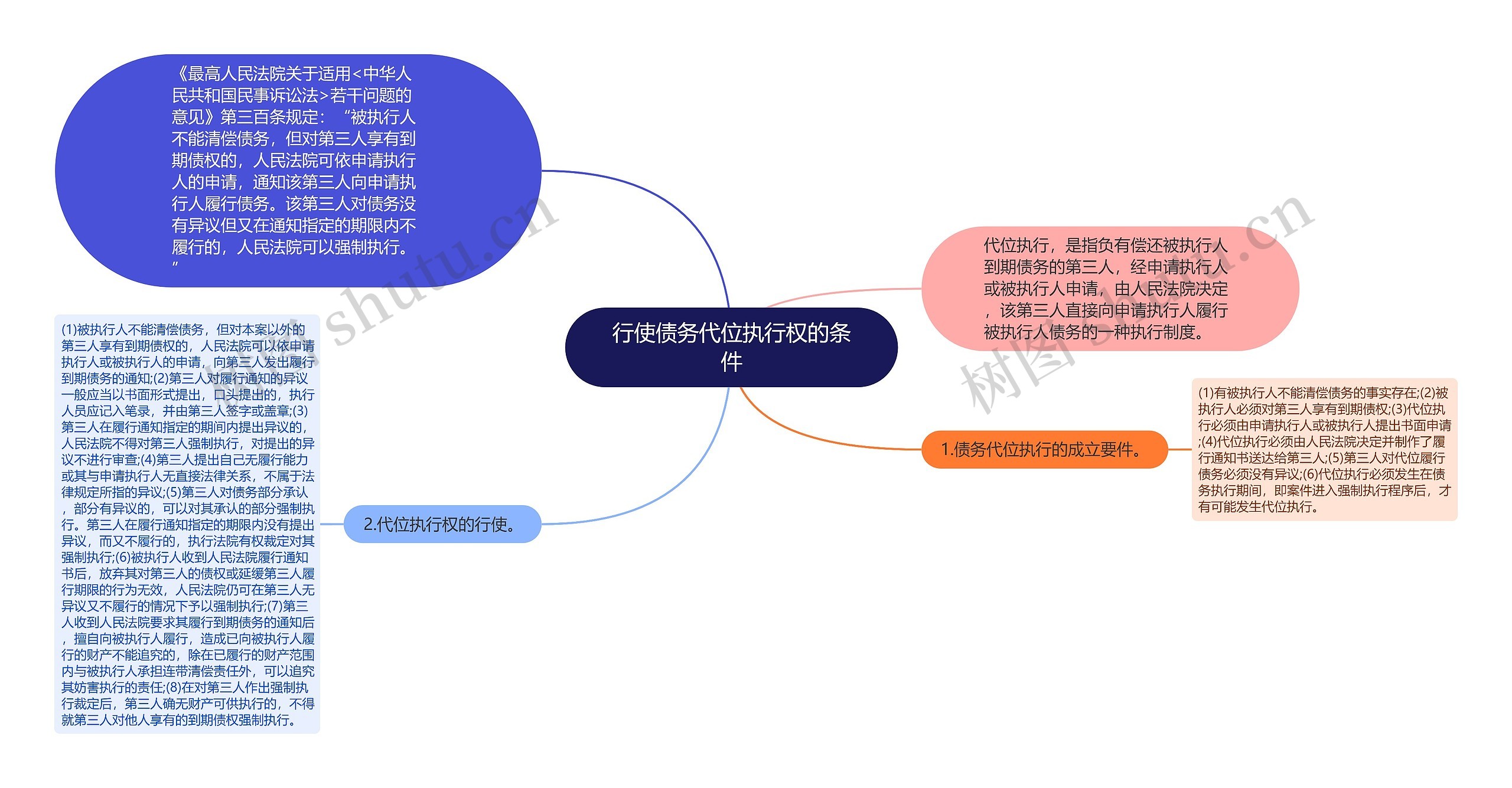 行使债务代位执行权的条件