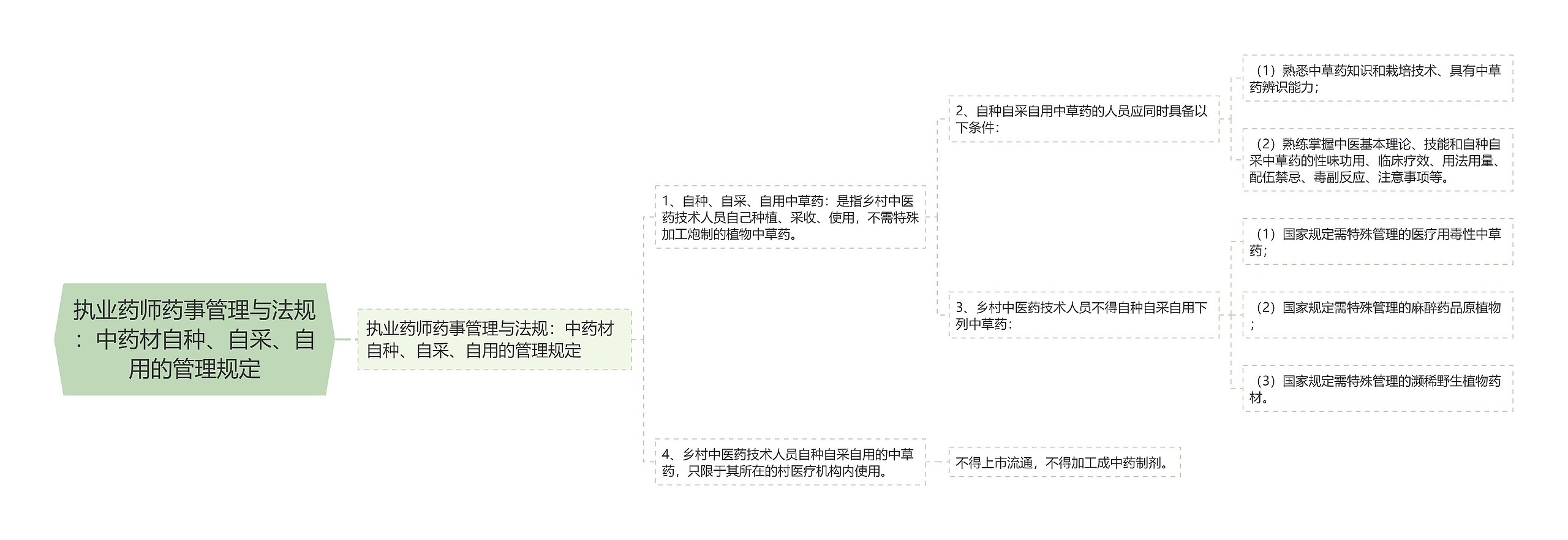 执业药师药事管理与法规：中药材自种、自采、自用的管理规定思维导图