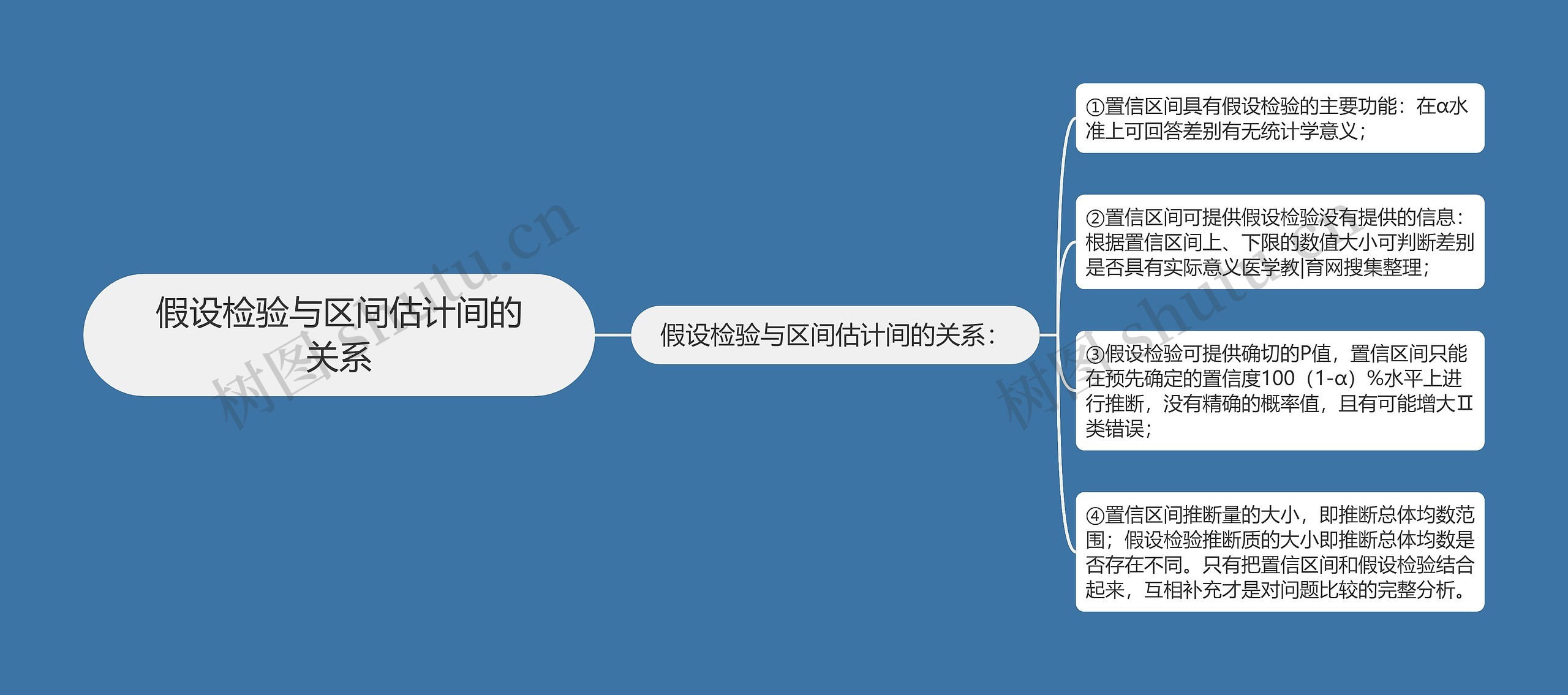 假设检验与区间估计间的关系 假设检验与区间估计间的关系
