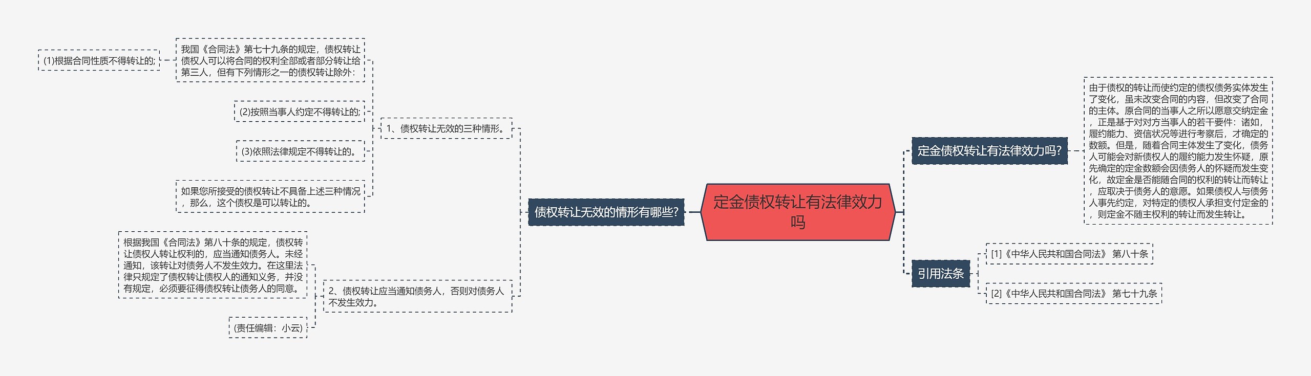 定金债权转让有法律效力吗思维导图