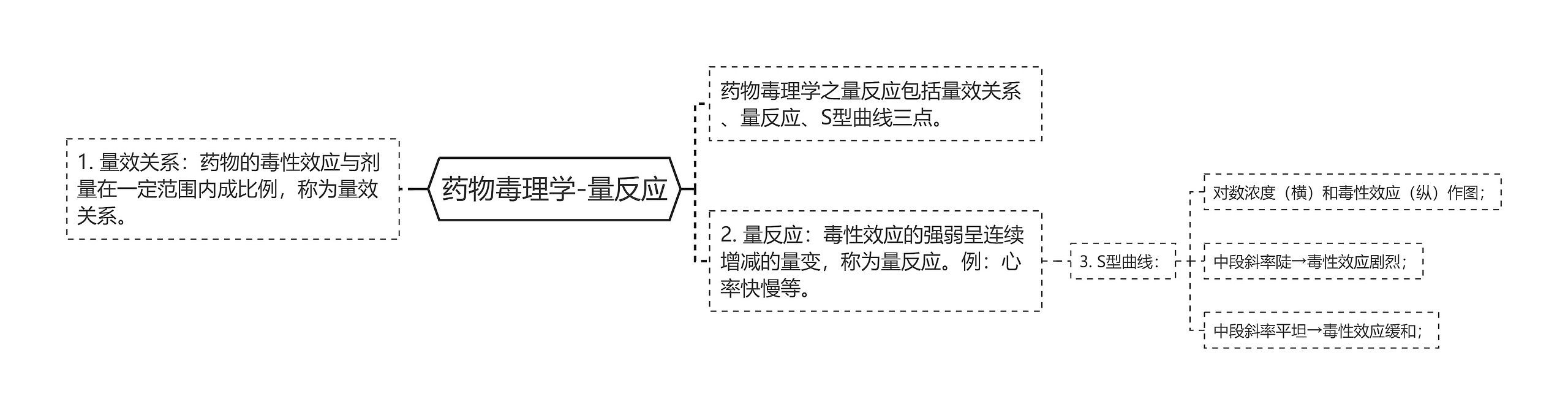 药物毒理学-量反应思维导图