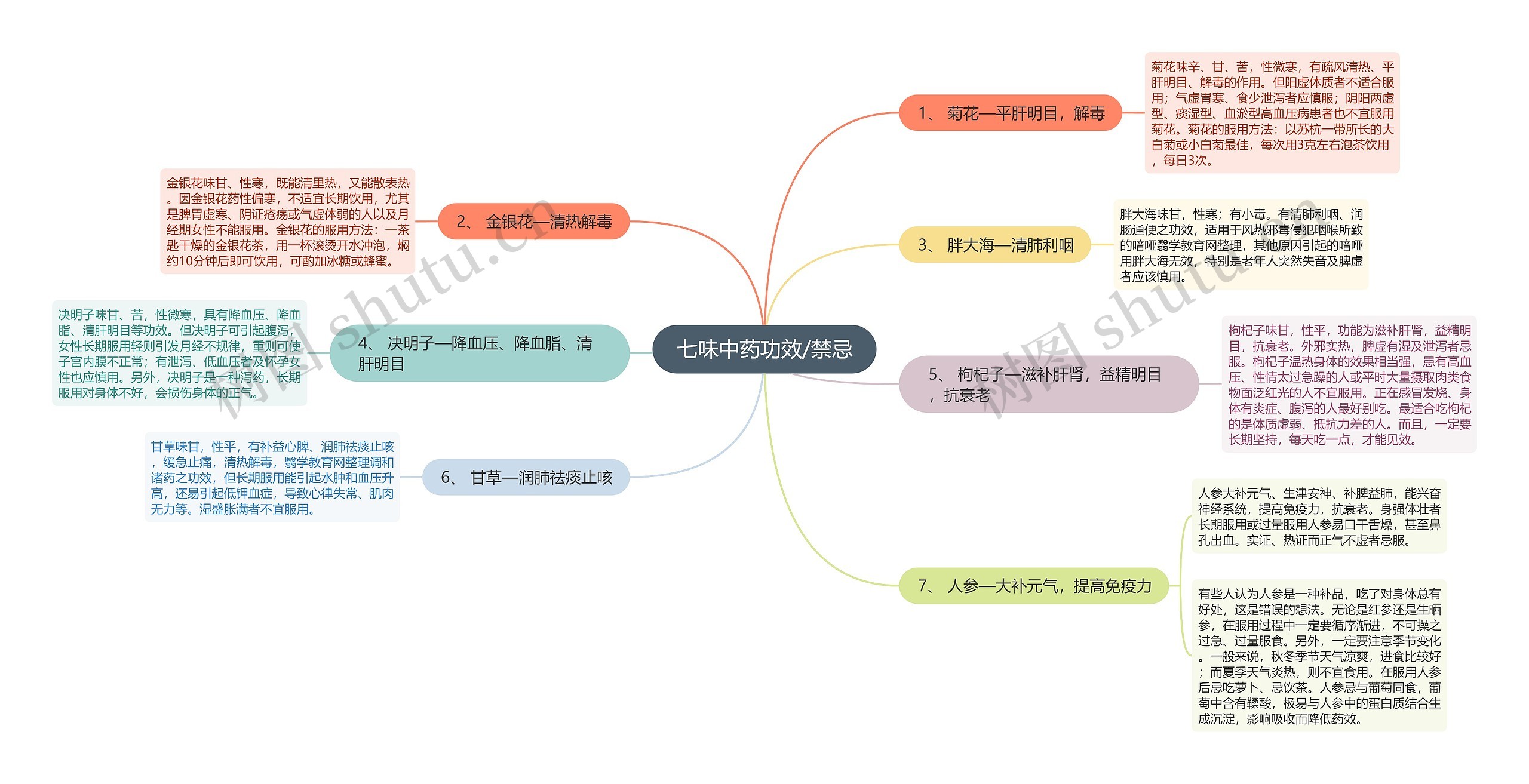 七味中药功效/禁忌思维导图