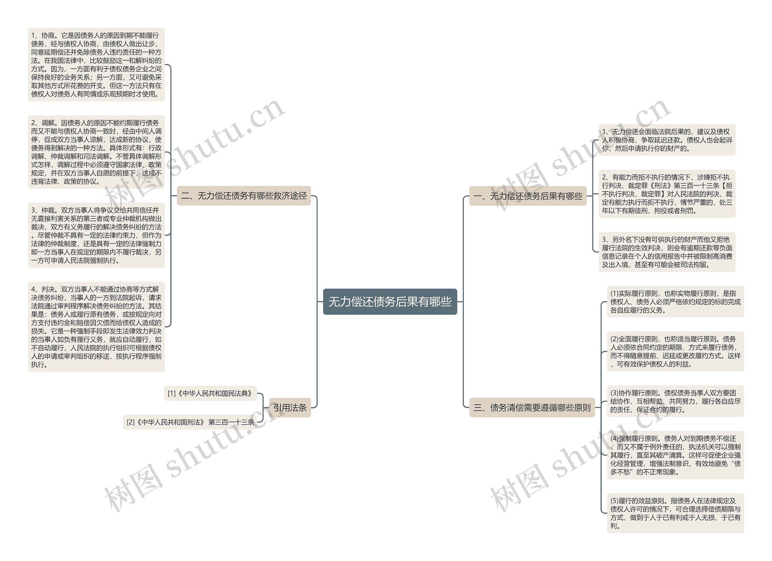 无力偿还债务后果有哪些思维导图