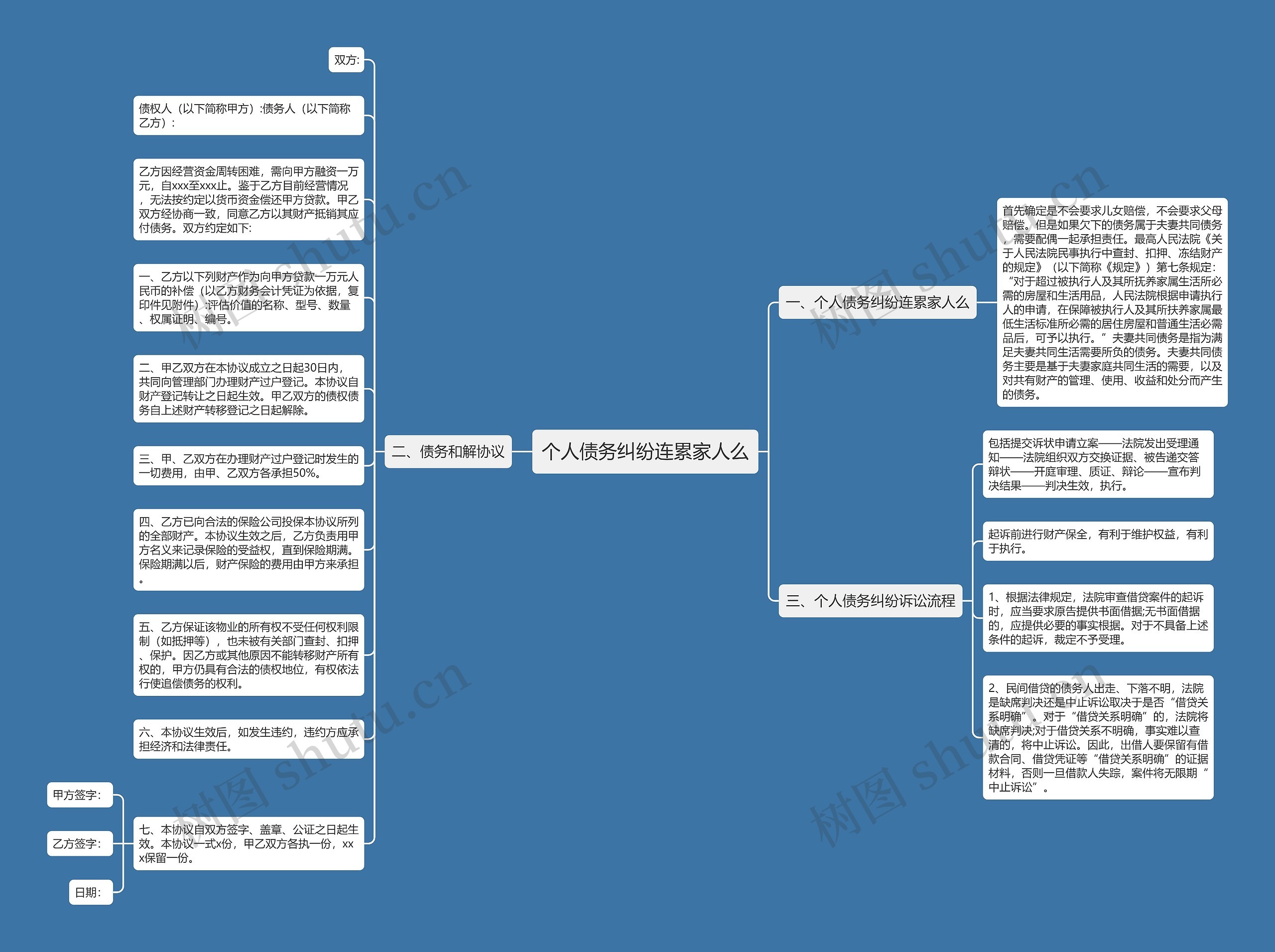 个人债务纠纷连累家人么思维导图
