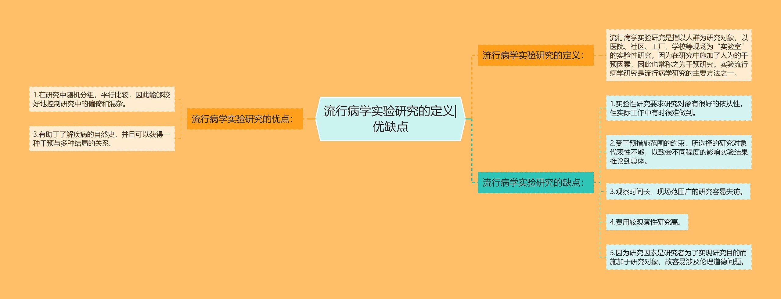 流行病学实验研究的定义|优缺点