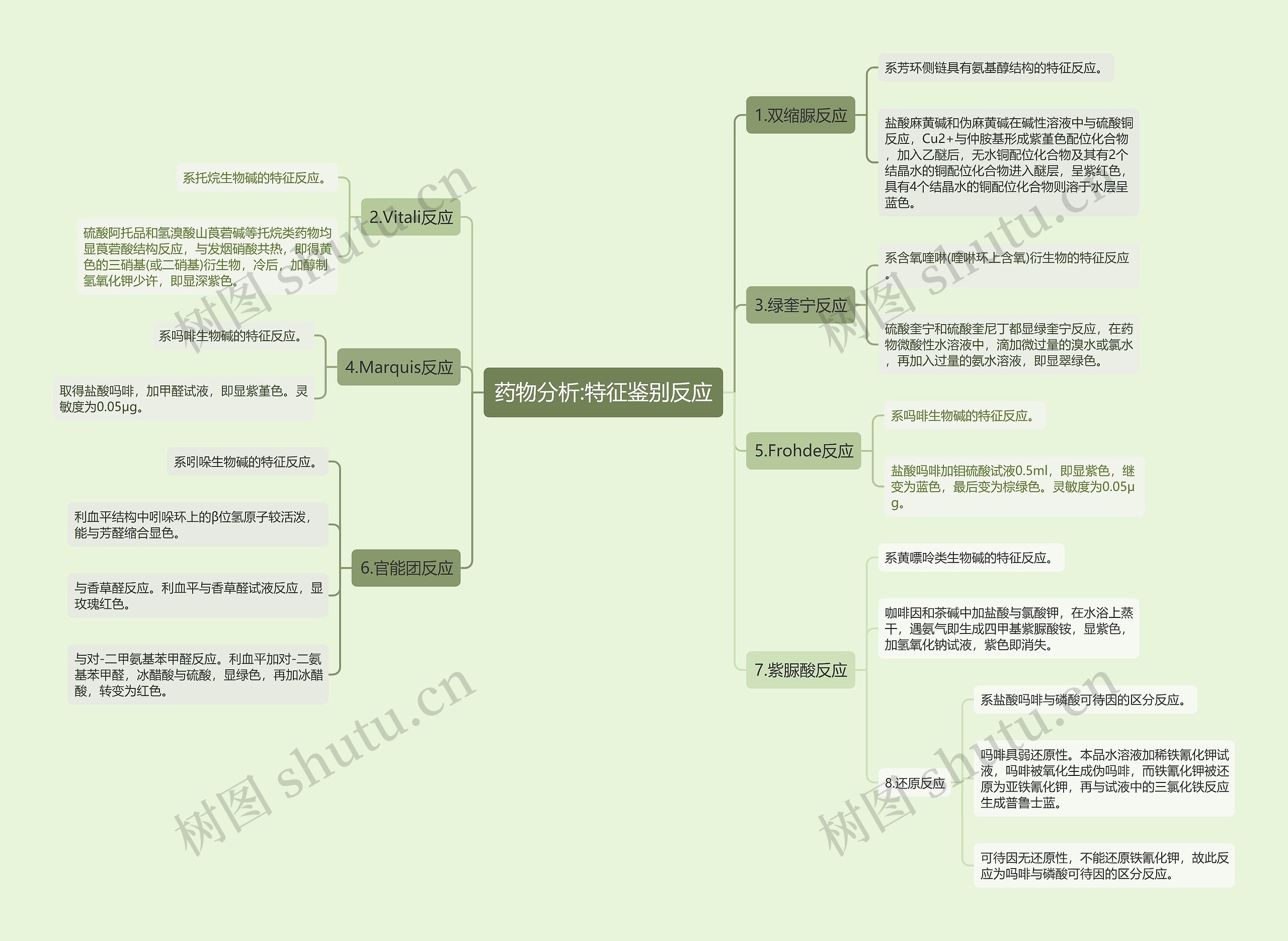 药物分析:特征鉴别反应思维导图