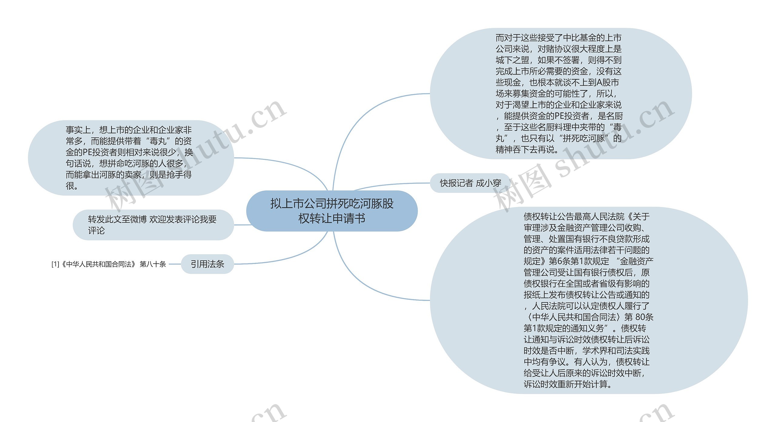 拟上市公司拼死吃河豚股权转让申请书思维导图