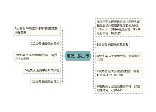 用药失误分级