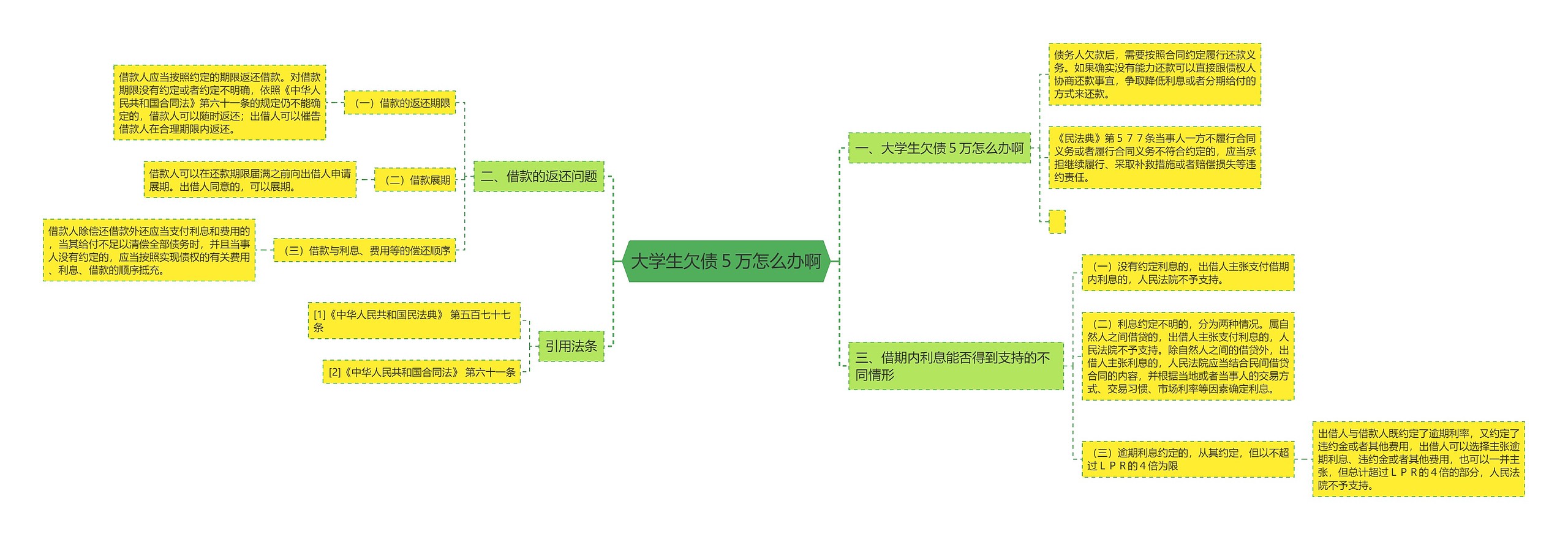 大学生欠债５万怎么办啊思维导图