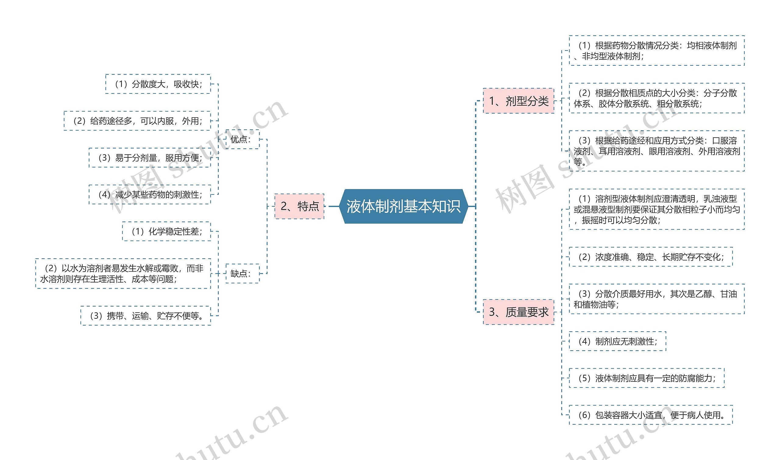 液体制剂基本知识思维导图