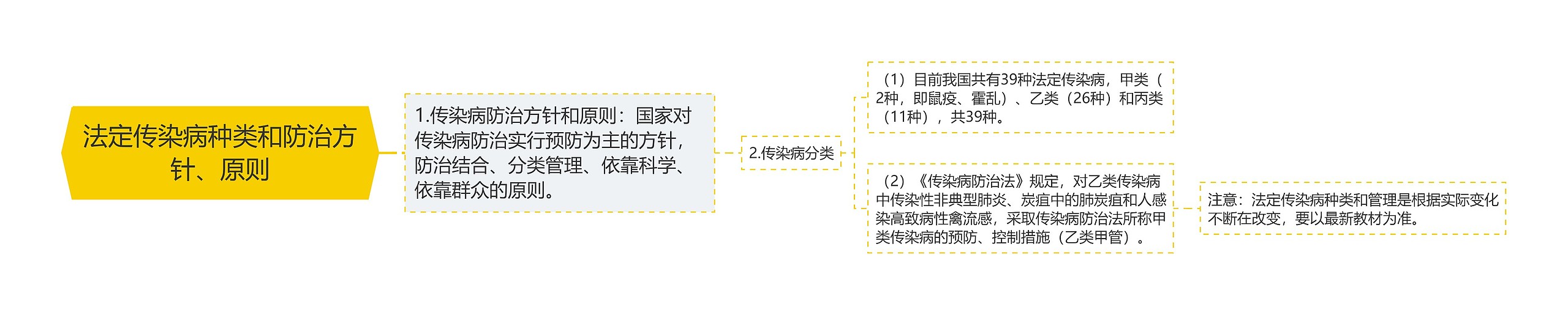 法定传染病种类和防治方针、原则