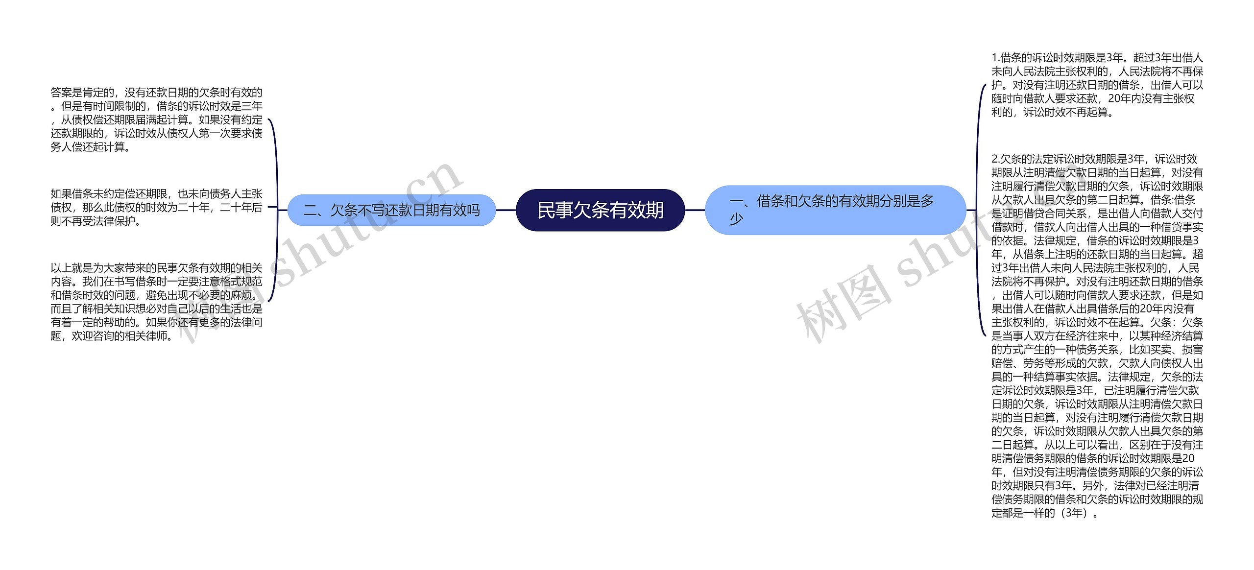 民事欠条有效期思维导图