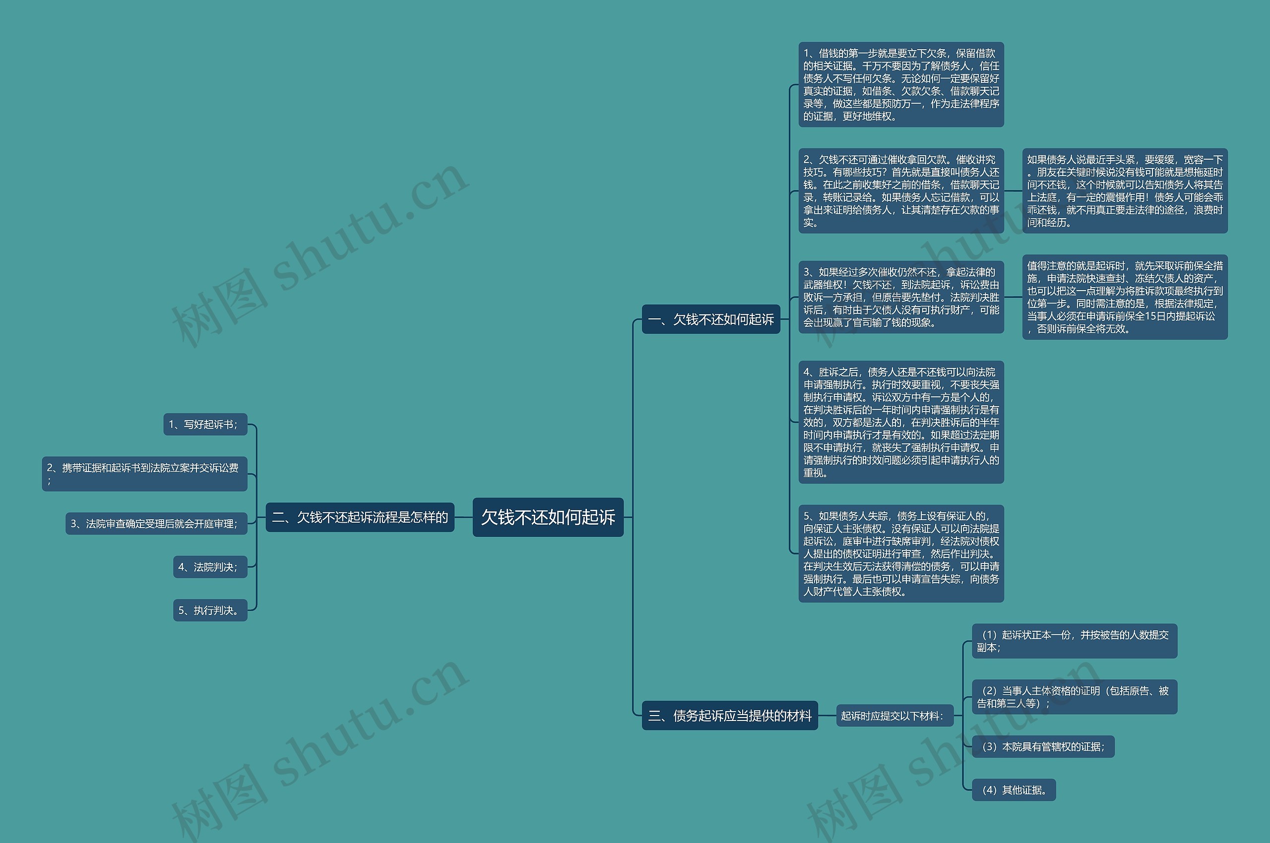 欠钱不还如何起诉思维导图