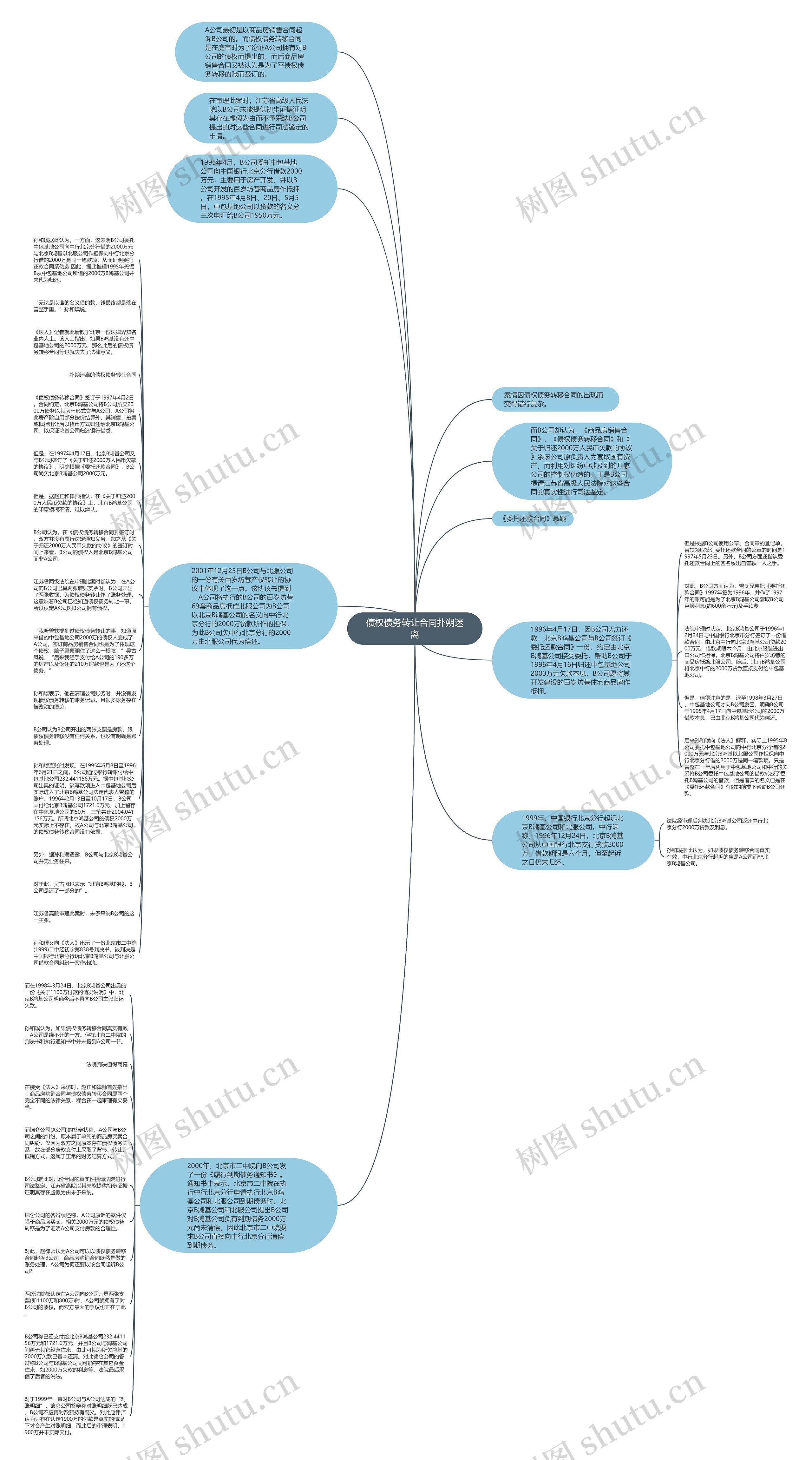 债权债务转让合同扑朔迷离思维导图