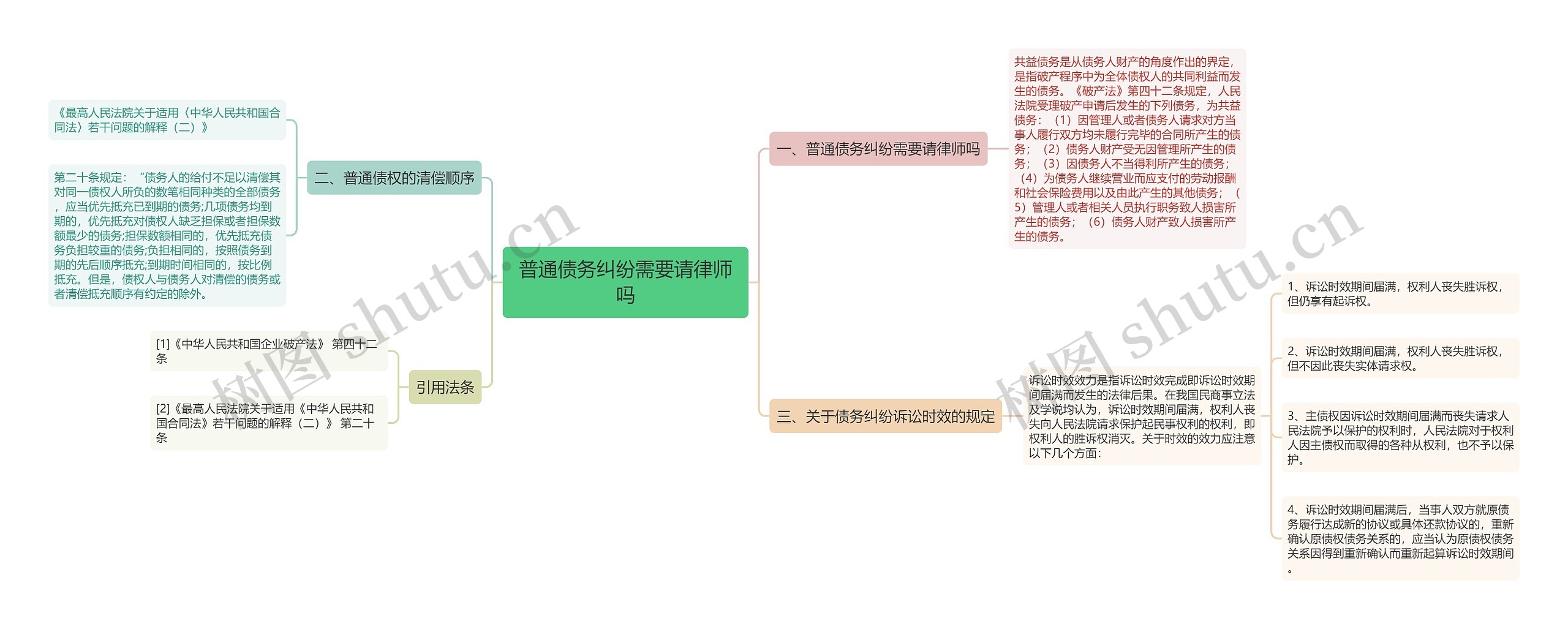 普通债务纠纷需要请律师吗思维导图