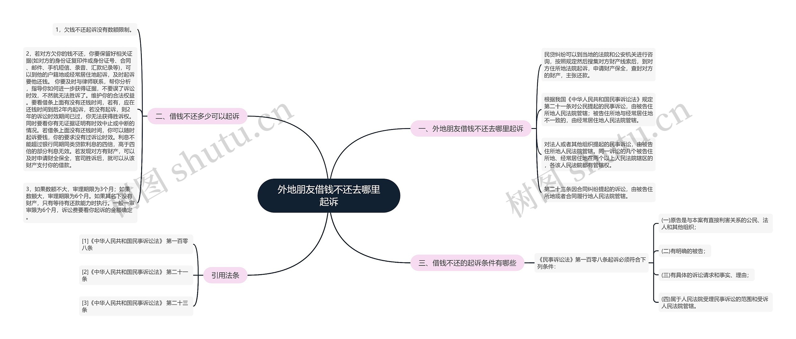 外地朋友借钱不还去哪里起诉思维导图