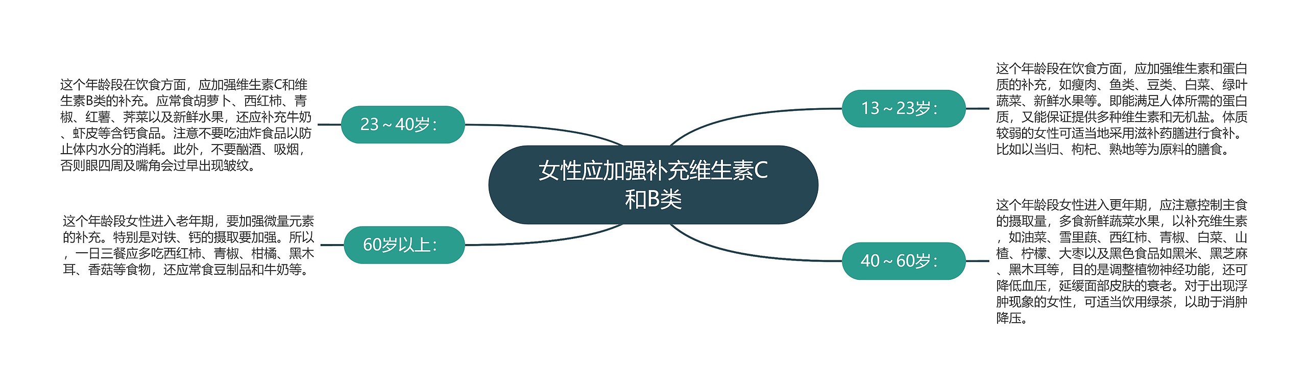女性应加强补充维生素C和B类 女性应加强补充维生素C和B类