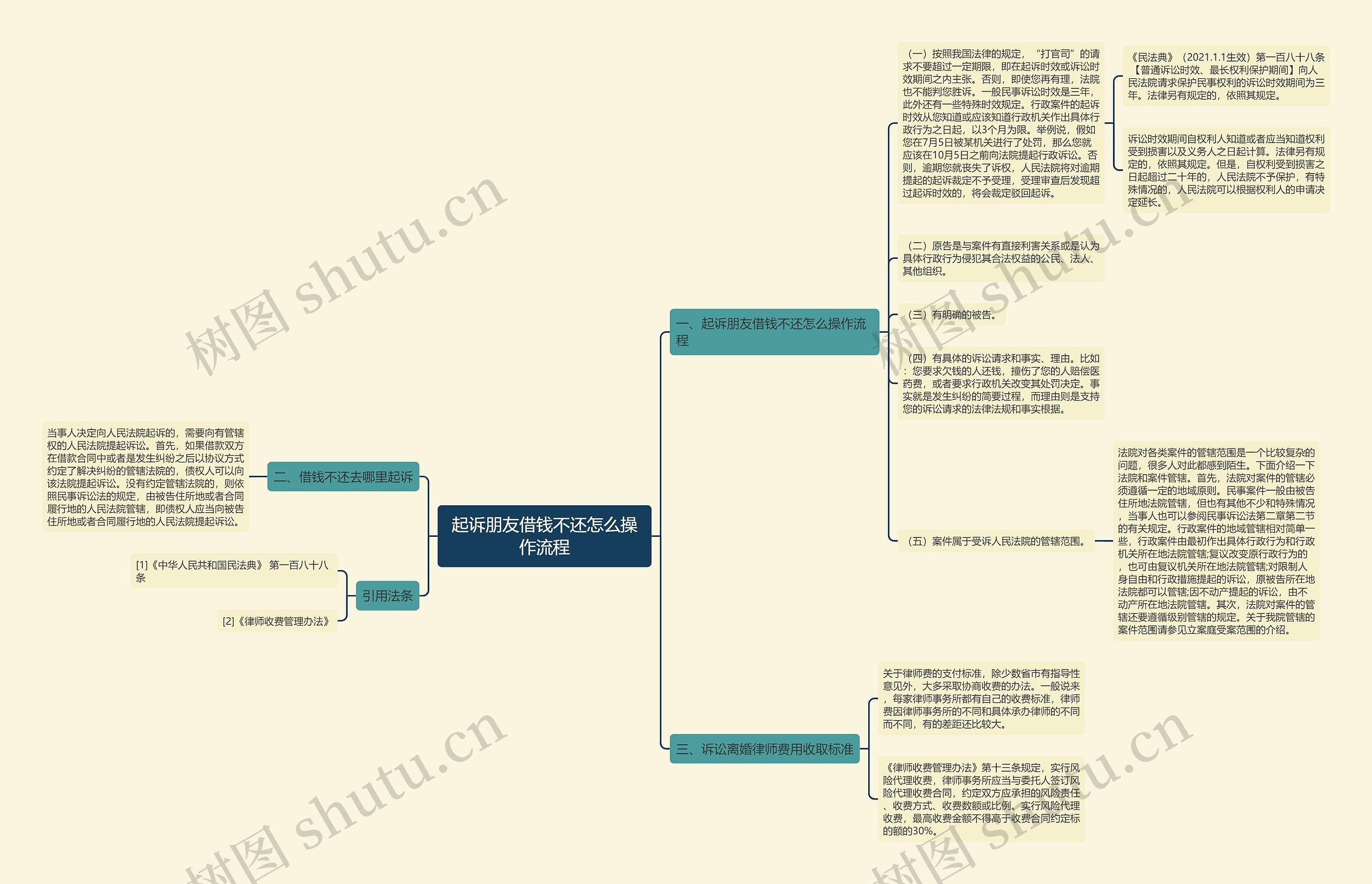 起诉朋友借钱不还怎么操作流程思维导图