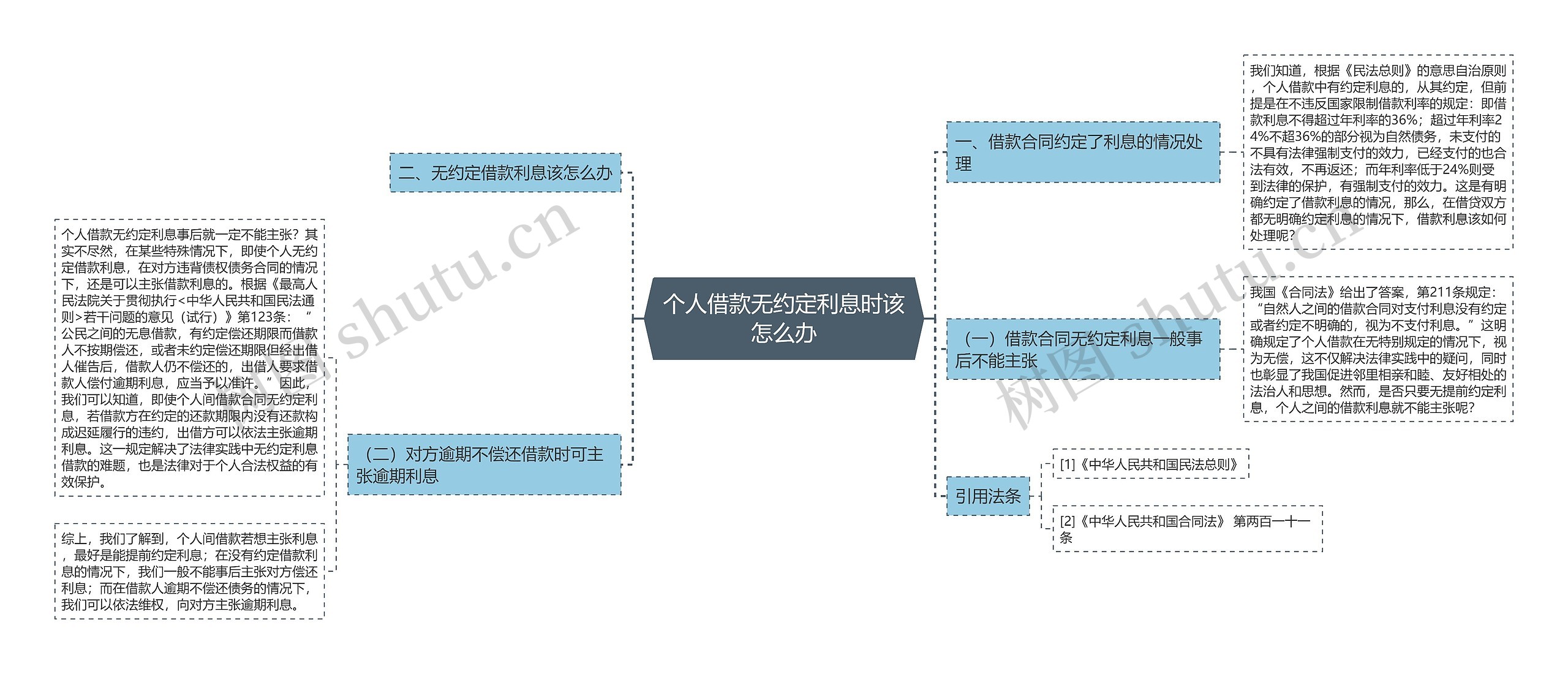 个人借款无约定利息时该怎么办思维导图