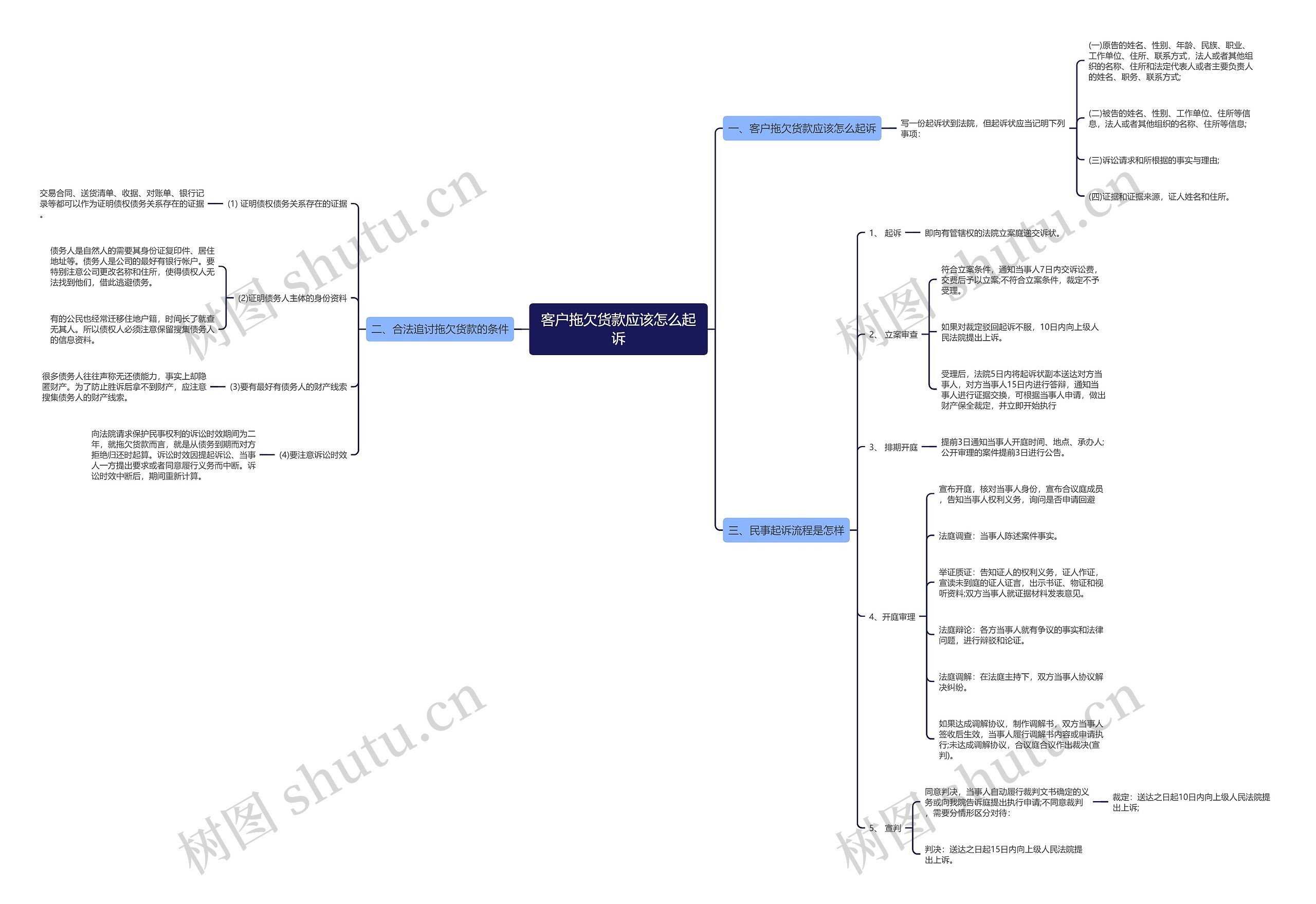 客户拖欠货款应该怎么起诉思维导图