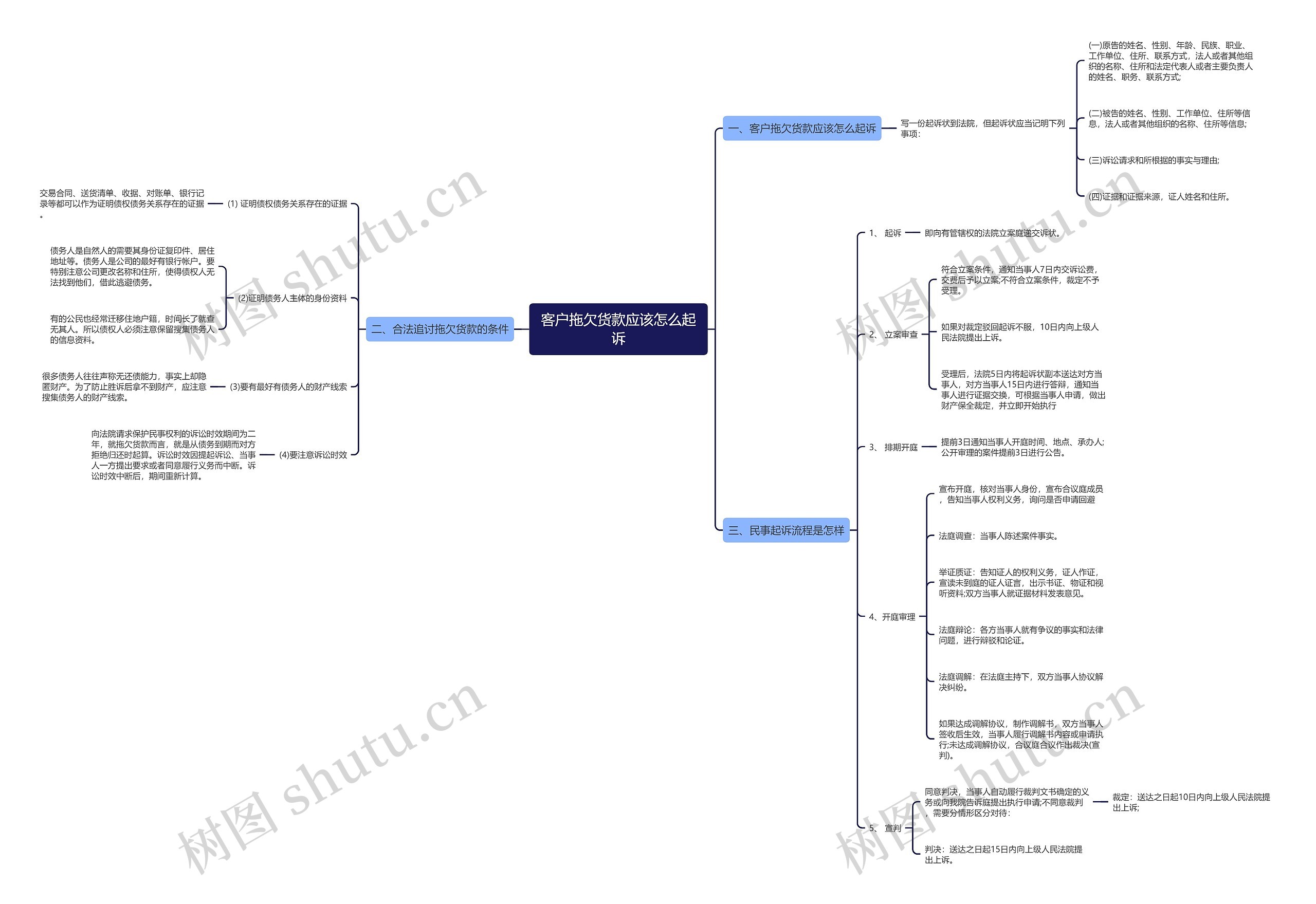 客户拖欠货款应该怎么起诉 客户拖欠货款应该怎么起诉