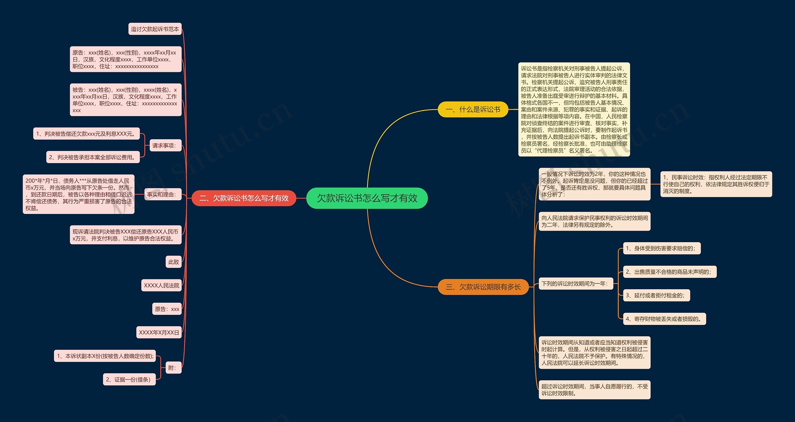 欠款诉讼书怎么写才有效思维导图