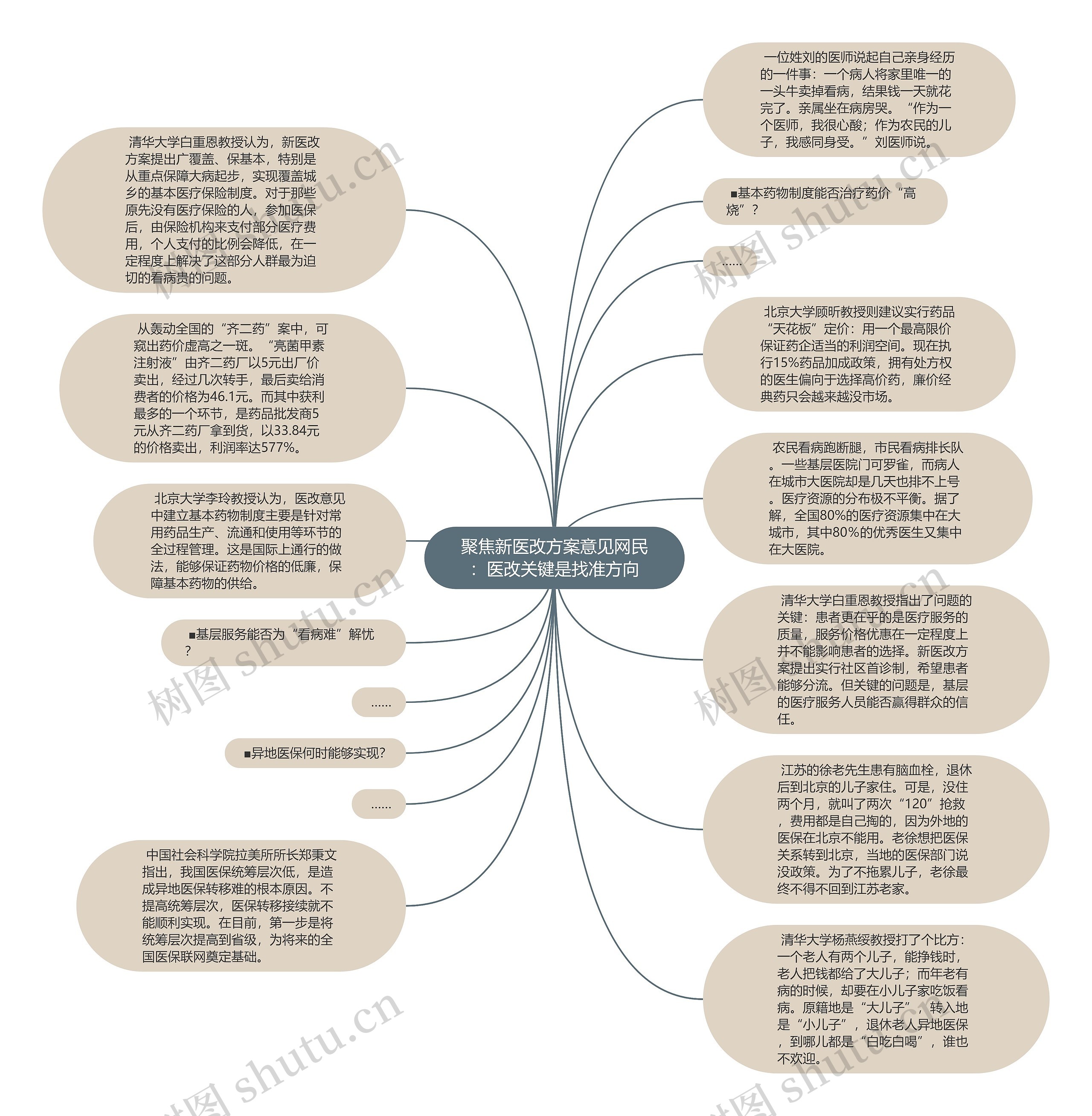 聚焦新医改方案意见网民：医改关键是找准方向思维导图