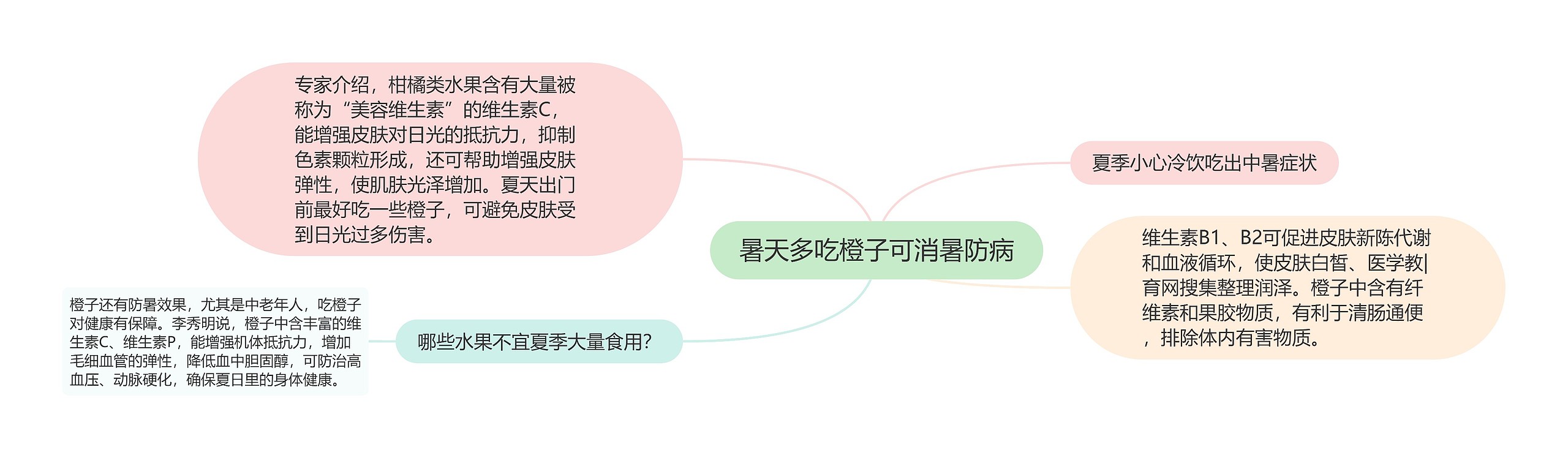 暑天多吃橙子可消暑防病思维导图