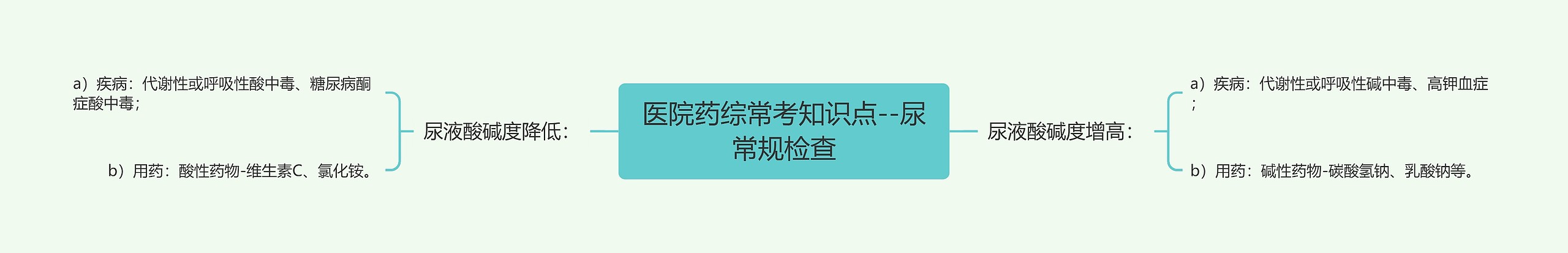 医院药综常考知识点--尿常规检查思维导图