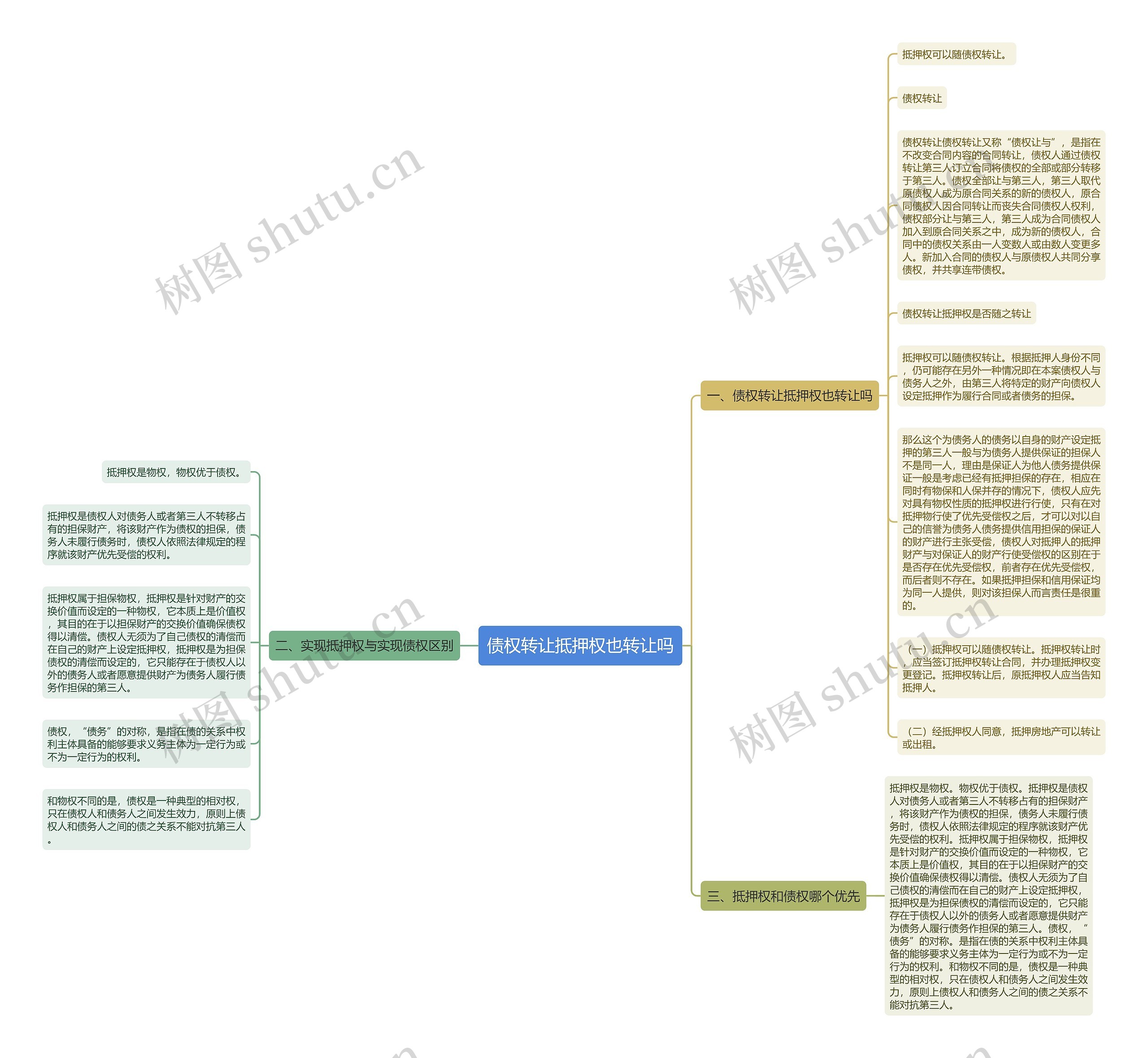 债权转让抵押权也转让吗思维导图